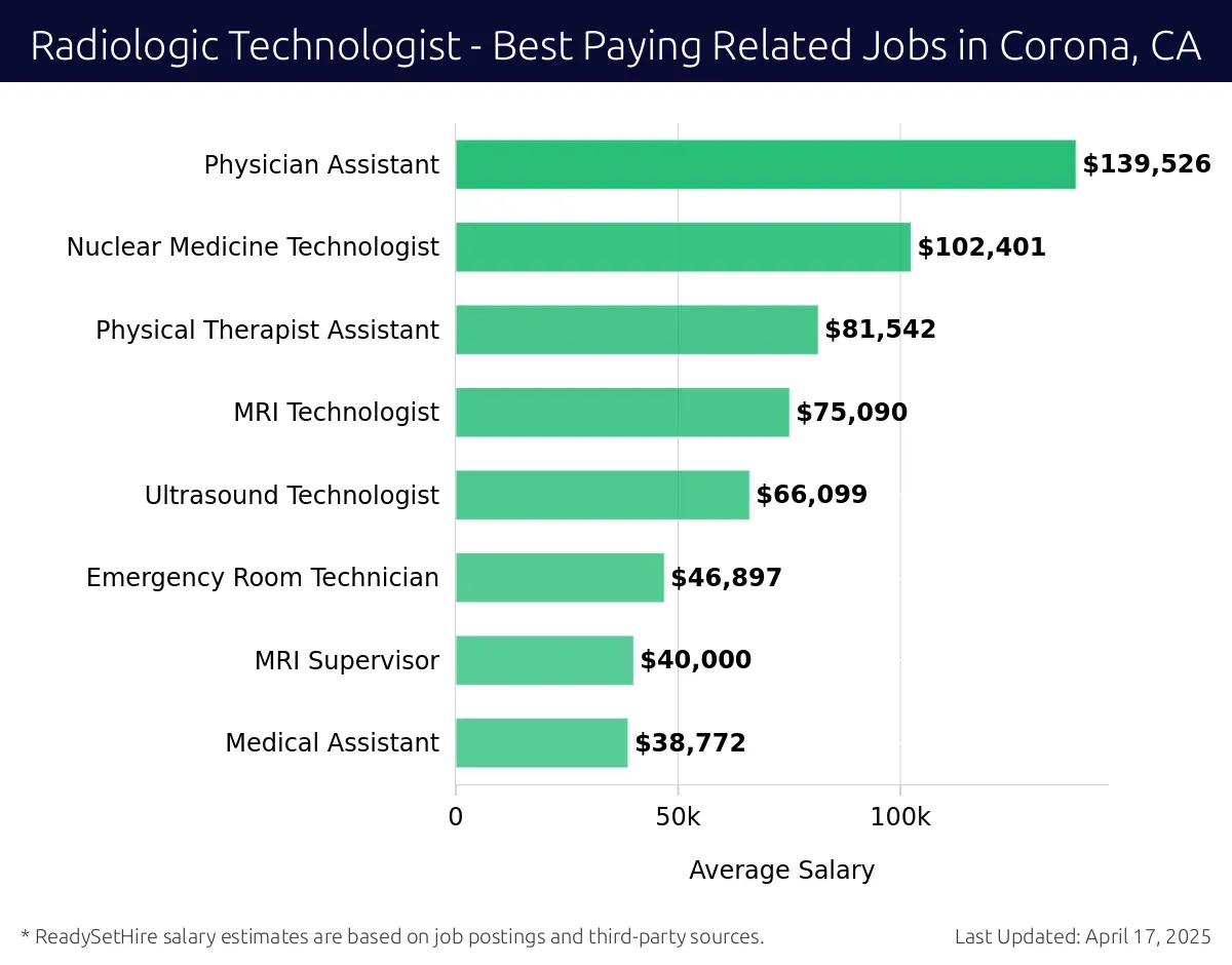 Graph displaying best paying related job salaries for Radiologic Technologist jobs near Corona, CA, highlighting Physician Assistant with the highest at $139,526 and Medical Assistant with the lowest at $38,772.