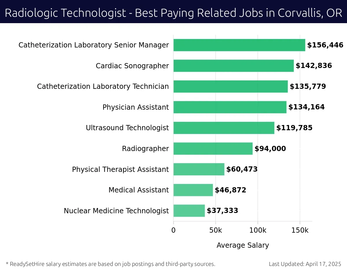 Graph displaying best paying related job salaries for Radiologic Technologist jobs near Corvallis, OR, highlighting Catheterization Laboratory Senior Manager with the highest at $156,446 and Nuclear Medicine Technologist with the lowest at $37,333.