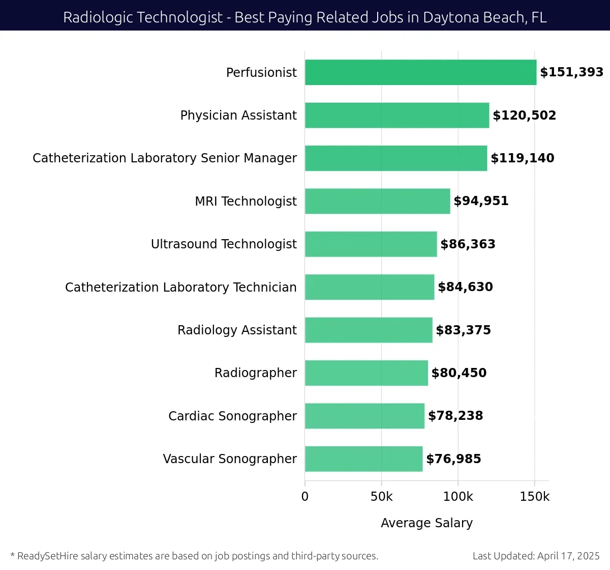Graph displaying best paying related job salaries for Radiologic Technologist jobs near Daytona Beach, FL, highlighting Perfusionist with the highest at $151,393 and Vascular Sonographer with the lowest at $76,985.