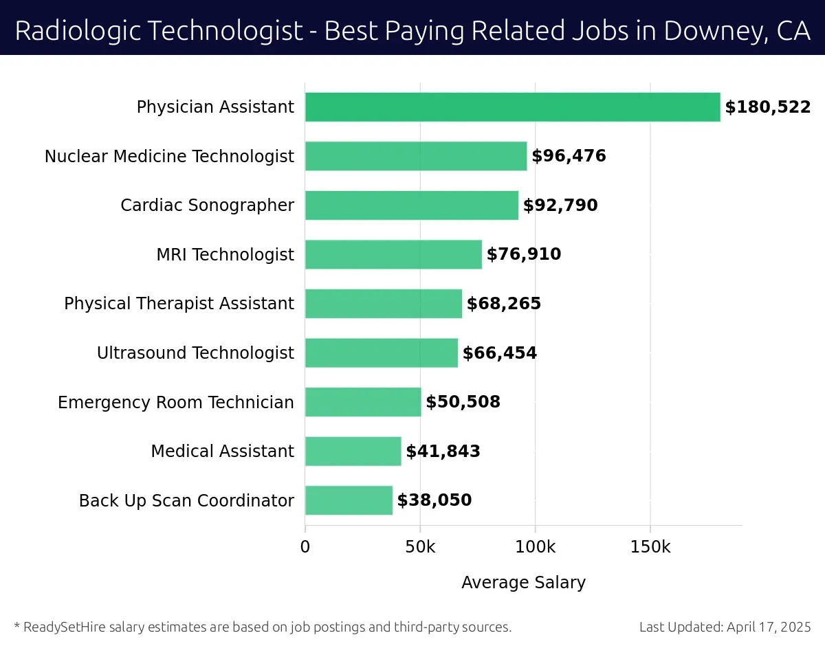 Graph displaying best paying related job salaries for Radiologic Technologist jobs near Downey, CA, highlighting Physician Assistant with the highest at $180,522 and Back Up Scan Coordinator with the lowest at $38,050.