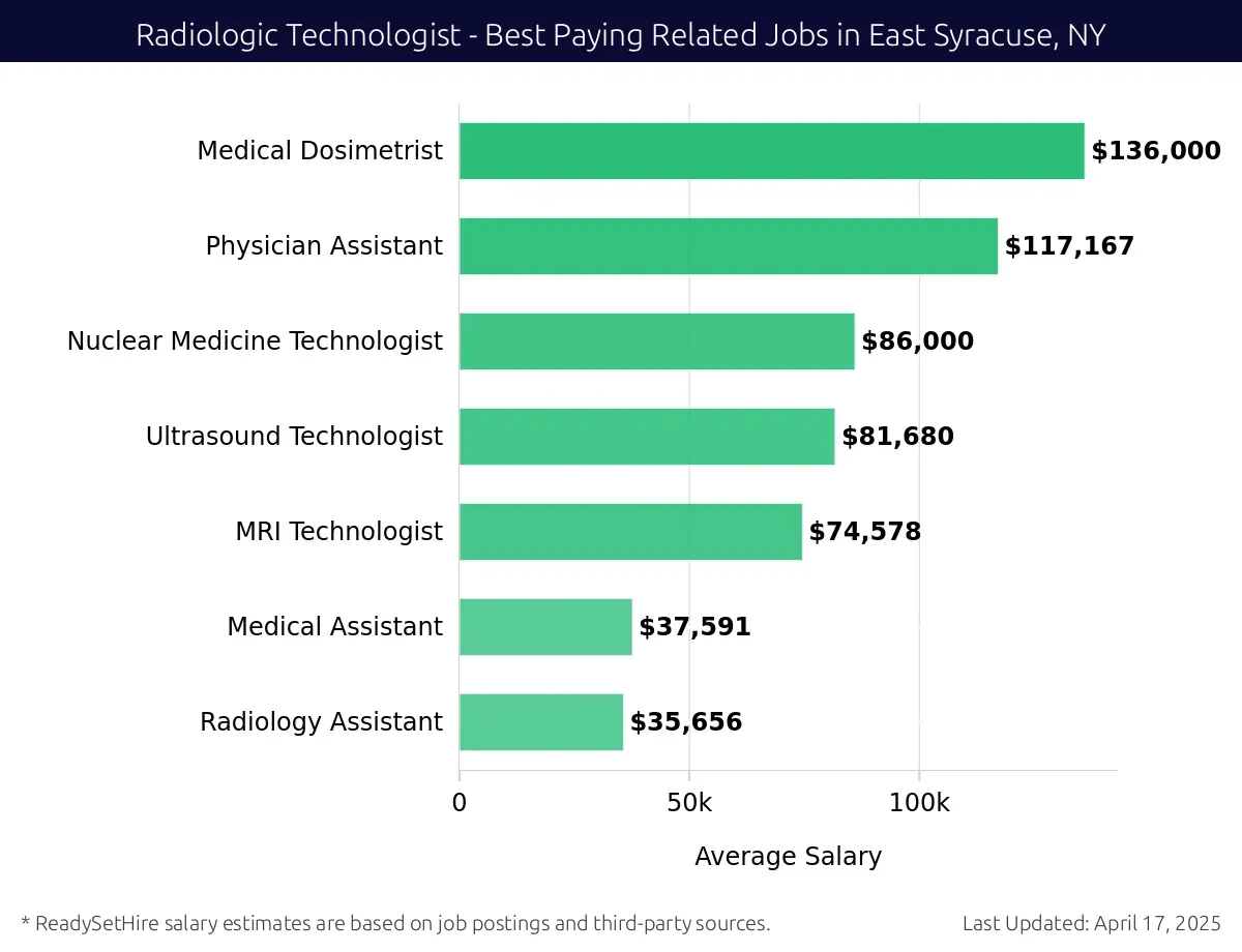 Graph displaying best paying related job salaries for Radiologic Technologist jobs near East Syracuse, NY, highlighting Medical Dosimetrist with the highest at $136,000 and Radiology Assistant with the lowest at $35,656.