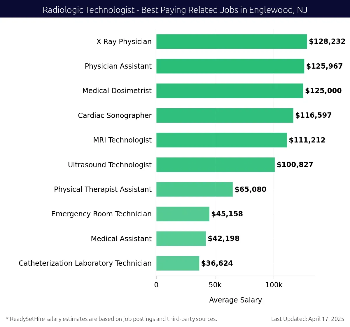 Graph displaying best paying related job salaries for Radiologic Technologist jobs near Englewood, NJ, highlighting X Ray Physician with the highest at $128,232 and Catheterization Laboratory Technician with the lowest at $36,624.