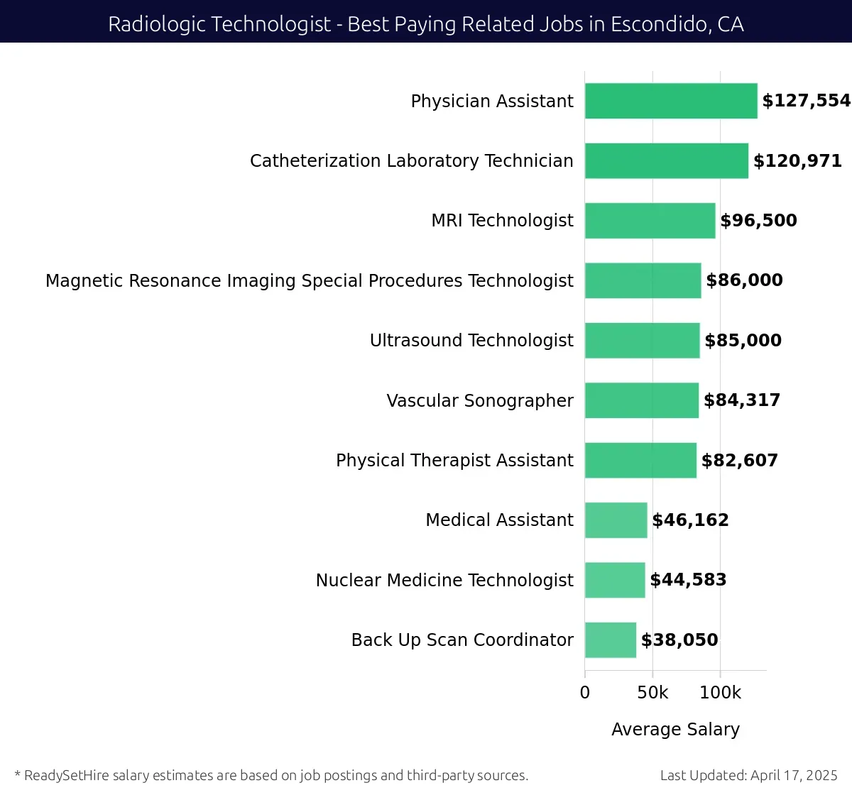 Graph displaying best paying related job salaries for Radiologic Technologist jobs near Escondido, CA, highlighting Physician Assistant with the highest at $127,554 and Back Up Scan Coordinator with the lowest at $38,050.