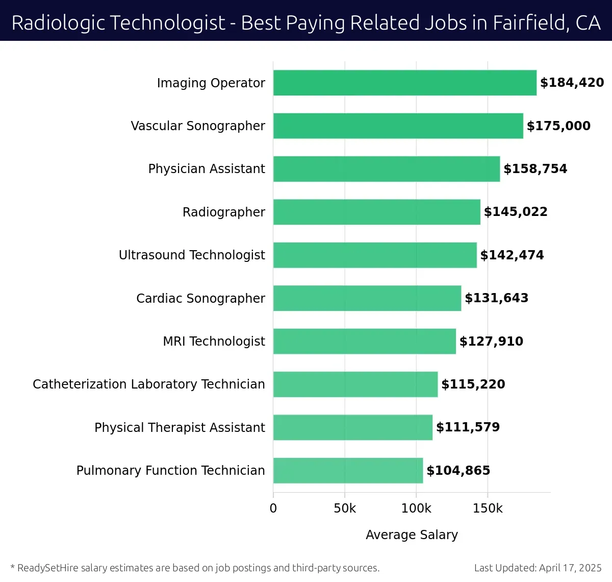 Graph displaying best paying related job salaries for Radiologic Technologist jobs near Fairfield, CA, highlighting Imaging Operator with the highest at $184,420 and Pulmonary Function Technician with the lowest at $104,865.