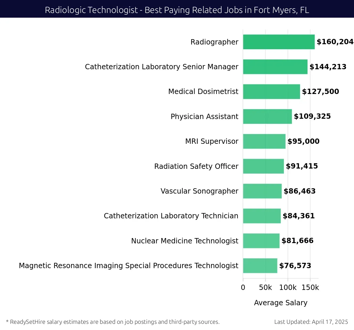 Graph displaying best paying related job salaries for Radiologic Technologist jobs near Fort Myers, FL, highlighting Radiographer with the highest at $160,204 and Magnetic Resonance Imaging Special Procedures Technologist with the lowest at $76,573.