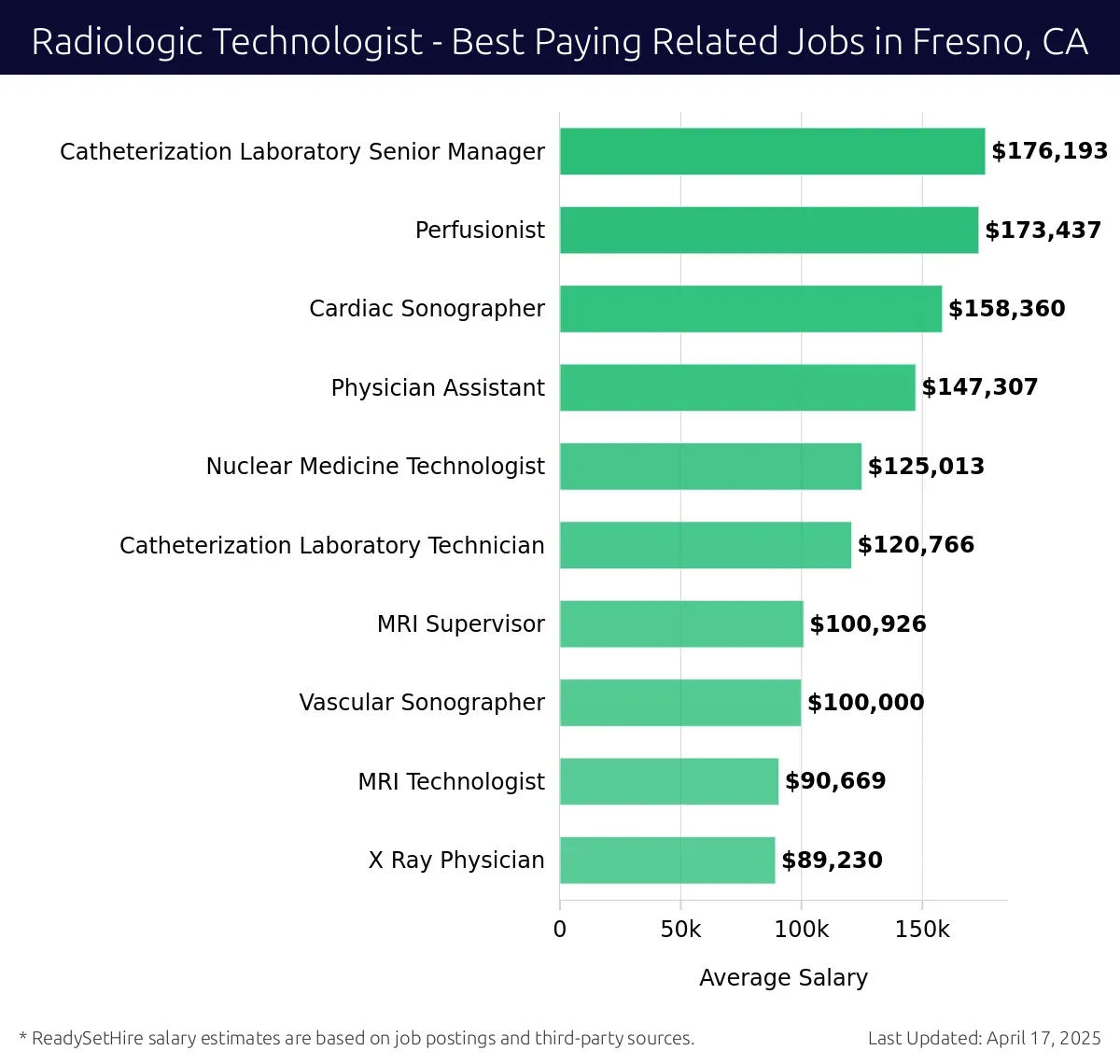 Graph displaying best paying related job salaries for Radiologic Technologist jobs near Fresno, CA, highlighting Catheterization Laboratory Senior Manager with the highest at $176,193 and X Ray Physician with the lowest at $89,230.
