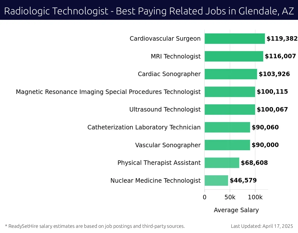 Graph displaying best paying related job salaries for Radiologic Technologist jobs near Glendale, AZ, highlighting Physician Assistant with the highest at $119,382 and Nuclear Medicine Technologist with the lowest at $46,579.