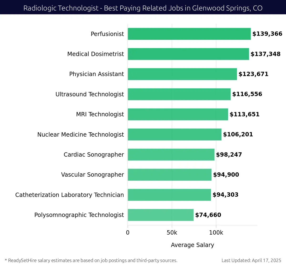 Graph displaying best paying related job salaries for Radiologic Technologist jobs near Glenwood Springs, CO, highlighting Perfusionist with the highest at $139,366 and Polysomnographic Technologist with the lowest at $74,660.
