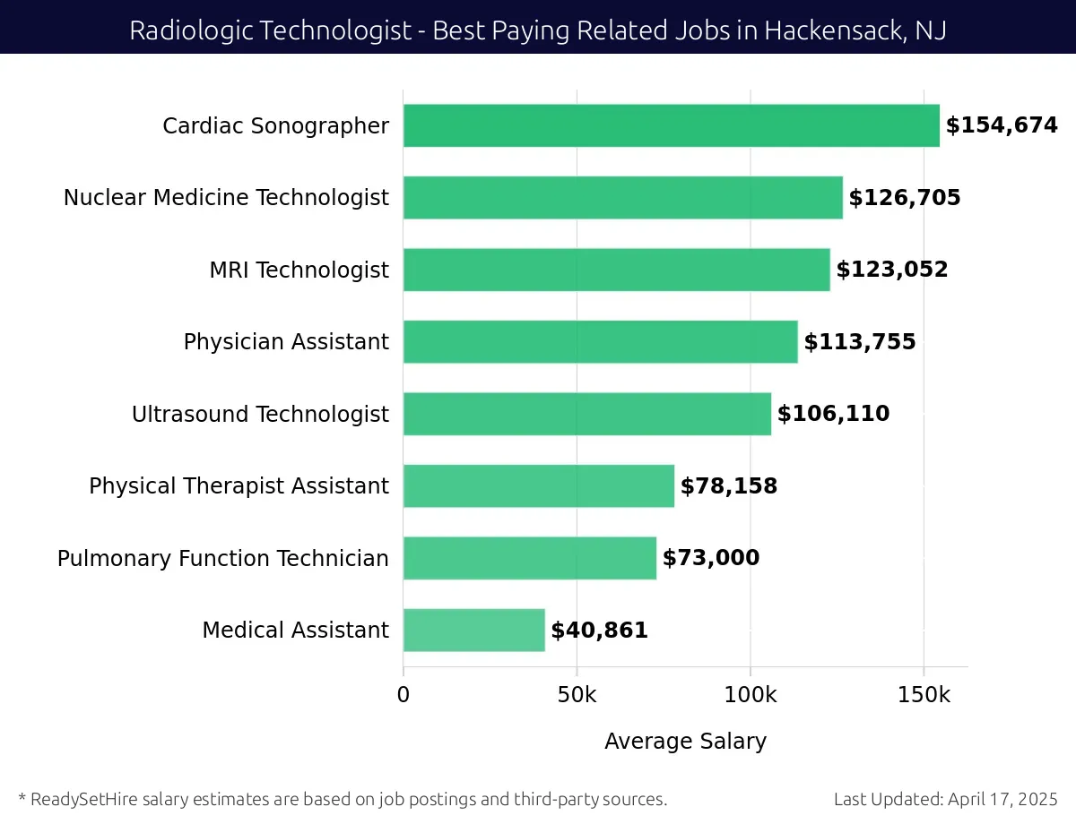 Graph displaying best paying related job salaries for Radiologic Technologist jobs near Hackensack, NJ, highlighting Cardiac Sonographer with the highest at $154,674 and Medical Assistant with the lowest at $40,861.