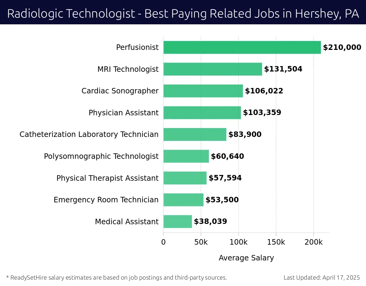 Graph displaying best paying related job salaries for Radiologic Technologist jobs near Hershey, PA, highlighting Perfusionist with the highest at $210,000 and Medical Assistant with the lowest at $38,039.