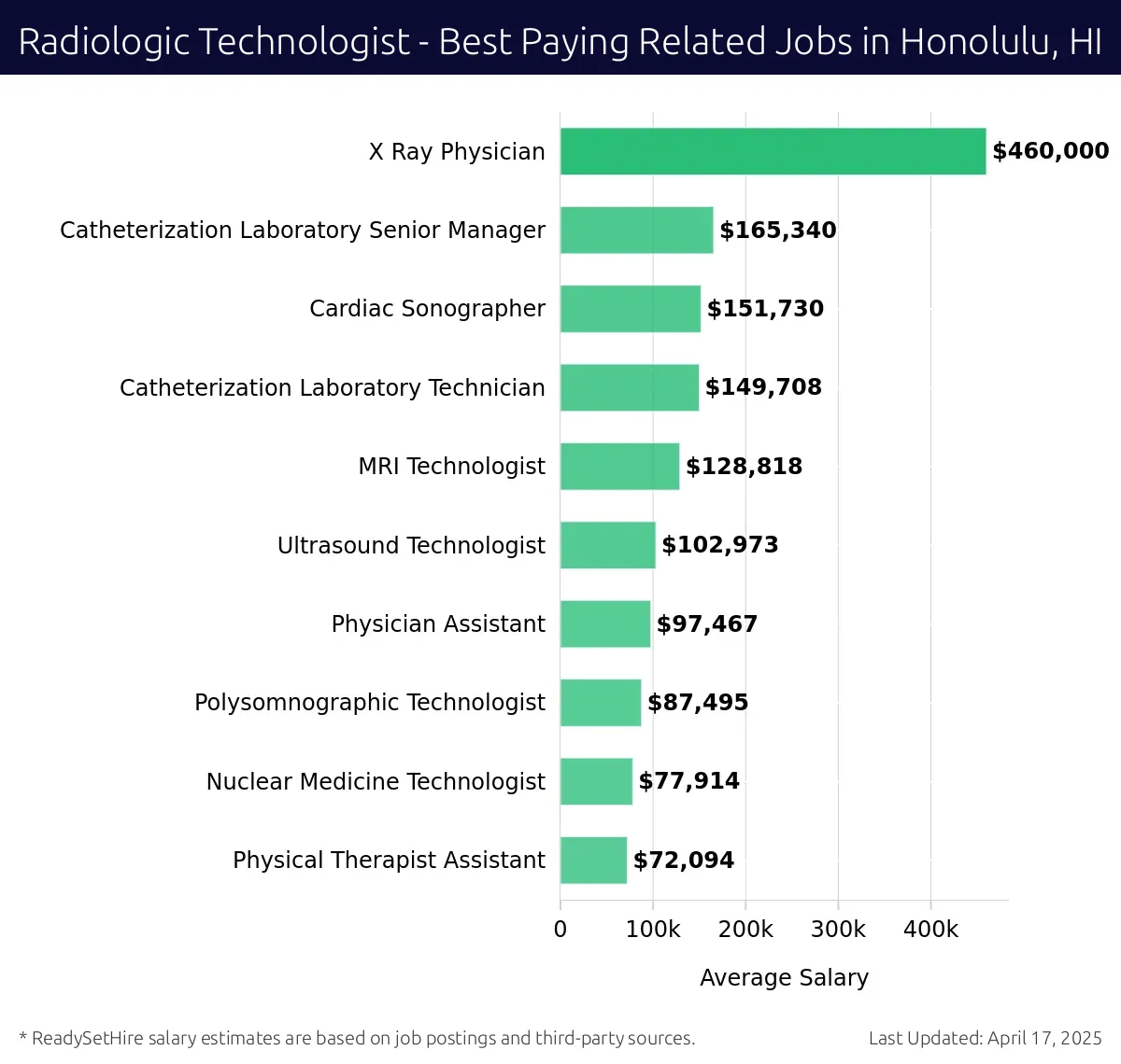 Graph displaying best paying related job salaries for Radiologic Technologist jobs near Honolulu, HI, highlighting X Ray Physician with the highest at $460,000 and Physical Therapist Assistant with the lowest at $72,094.
