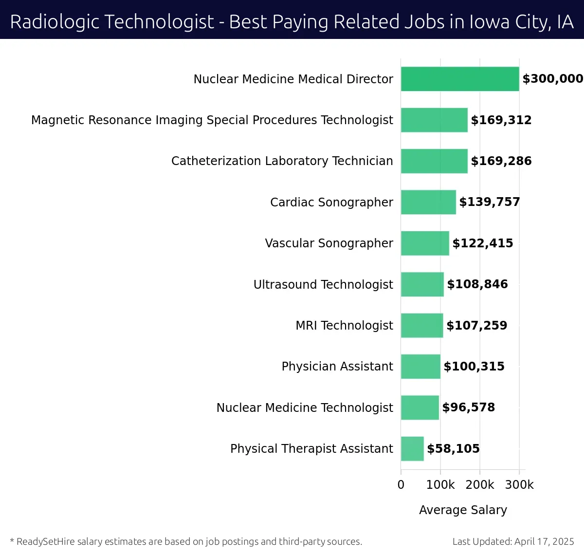 Graph displaying best paying related job salaries for Radiologic Technologist jobs near Iowa City, IA, highlighting Nuclear Medicine Medical Director with the highest at $300,000 and Physical Therapist Assistant with the lowest at $58,105.