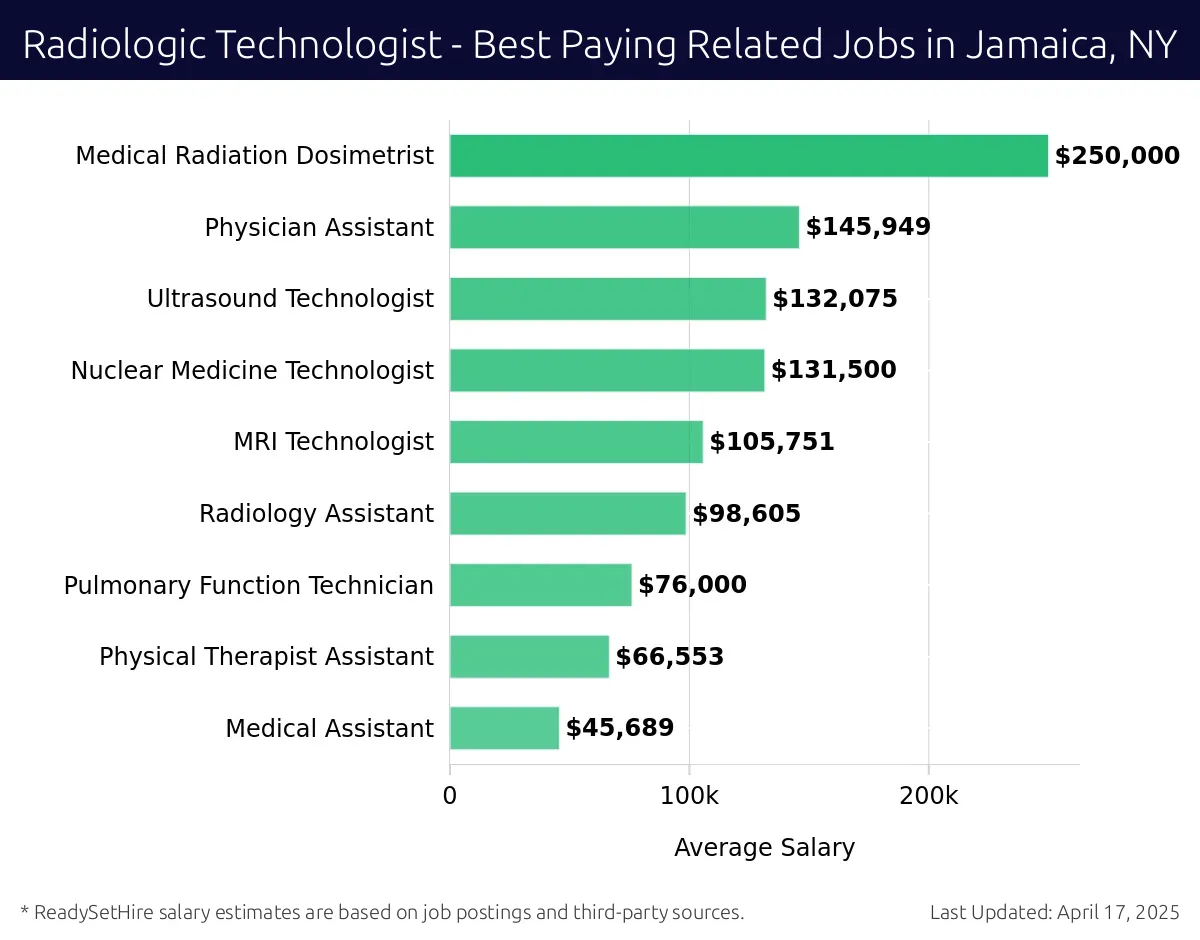 Graph displaying best paying related job salaries for Radiologic Technologist jobs near Jamaica, NY, highlighting Medical Radiation Dosimetrist with the highest at $250,000 and Medical Assistant with the lowest at $45,689.