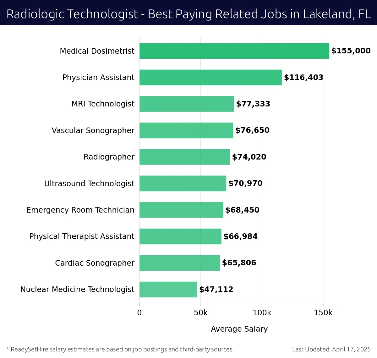 Graph displaying best paying related job salaries for Radiologic Technologist jobs near Lakeland, FL, highlighting Medical Dosimetrist with the highest at $155,000 and Nuclear Medicine Technologist with the lowest at $47,112.