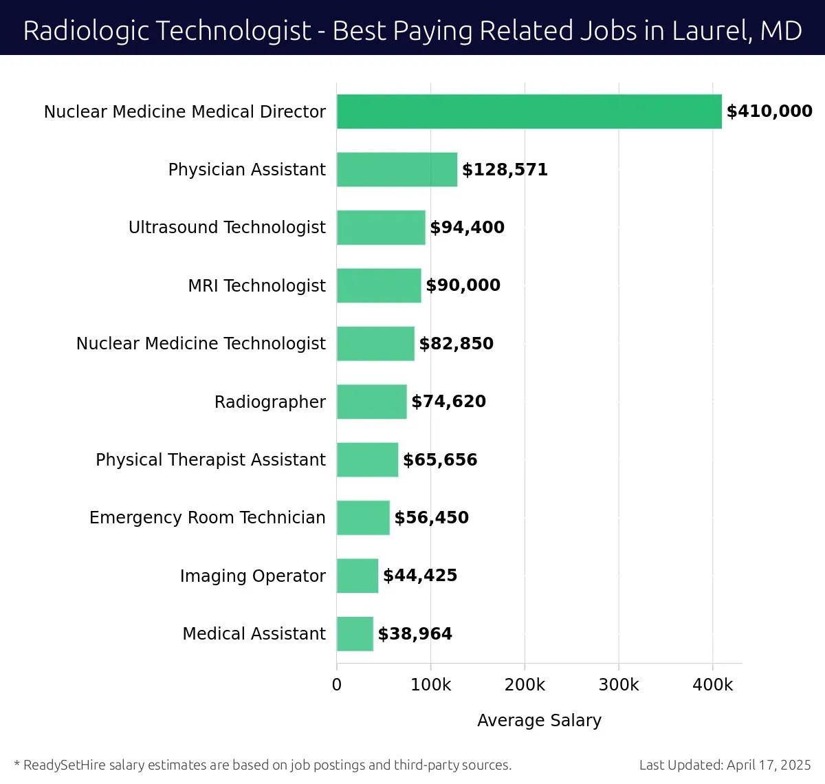 Graph displaying best paying related job salaries for Radiologic Technologist jobs near Laurel, MD, highlighting Nuclear Medicine Medical Director with the highest at $410,000 and Medical Assistant with the lowest at $38,964.