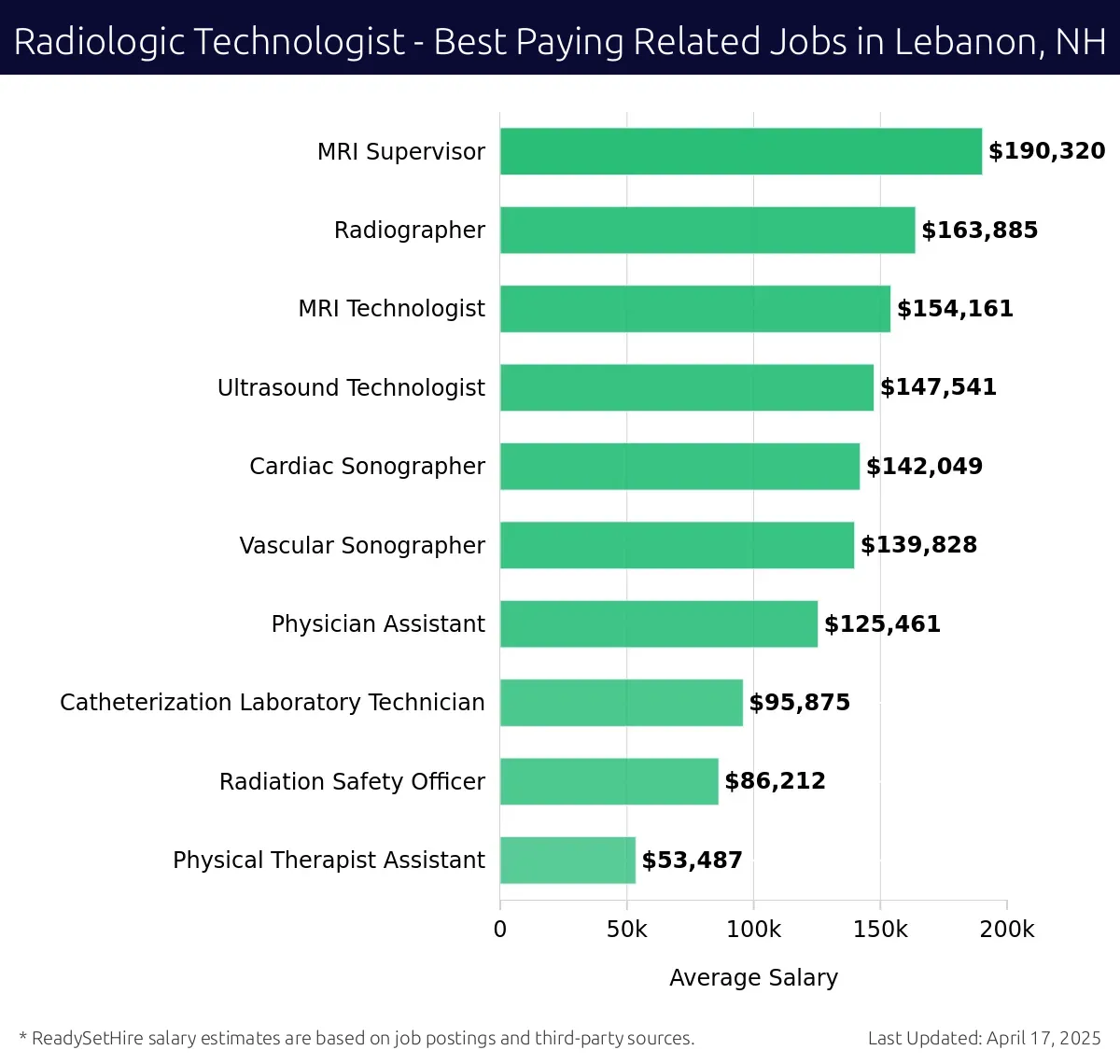 Graph displaying best paying related job salaries for Radiologic Technologist jobs near Lebanon, NH, highlighting MRI Supervisor with the highest at $190,320 and Physical Therapist Assistant with the lowest at $53,487.