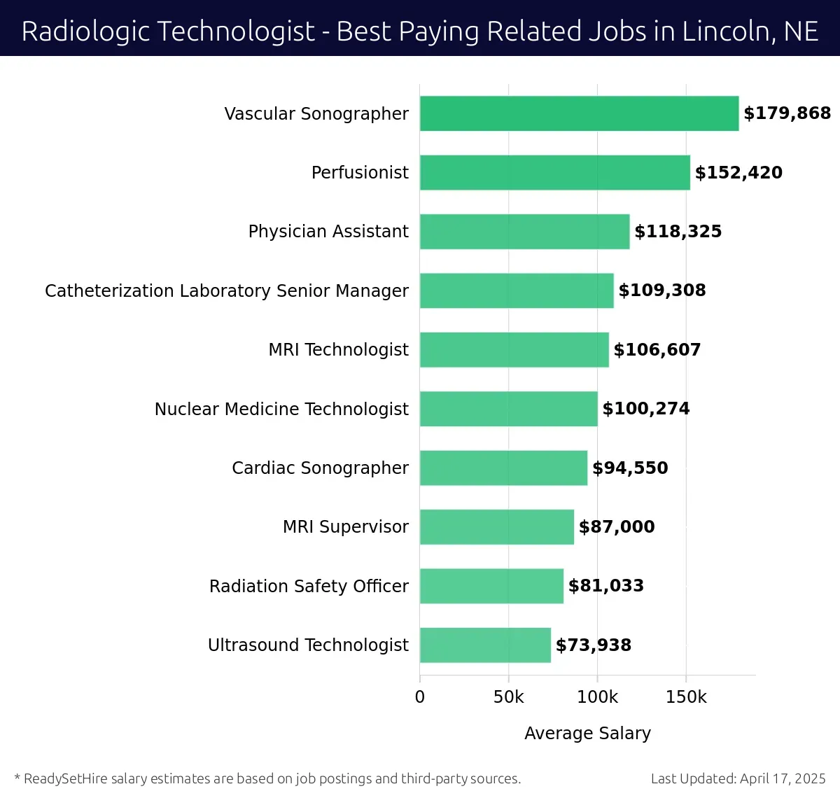 Graph displaying best paying related job salaries for Radiologic Technologist jobs near Lincoln, NE, highlighting Vascular Sonographer with the highest at $179,868 and Ultrasound Technologist with the lowest at $73,938.