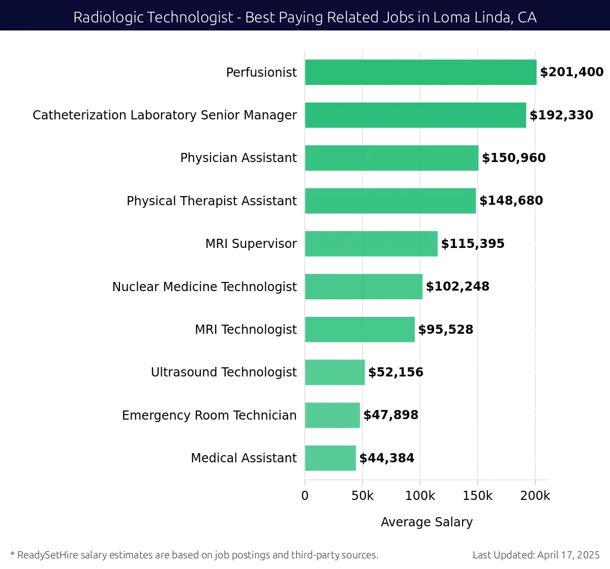 Graph displaying best paying related job salaries for Radiologic Technologist jobs near Loma Linda, CA, highlighting Perfusionist with the highest at $201,400 and Medical Assistant with the lowest at $44,384.