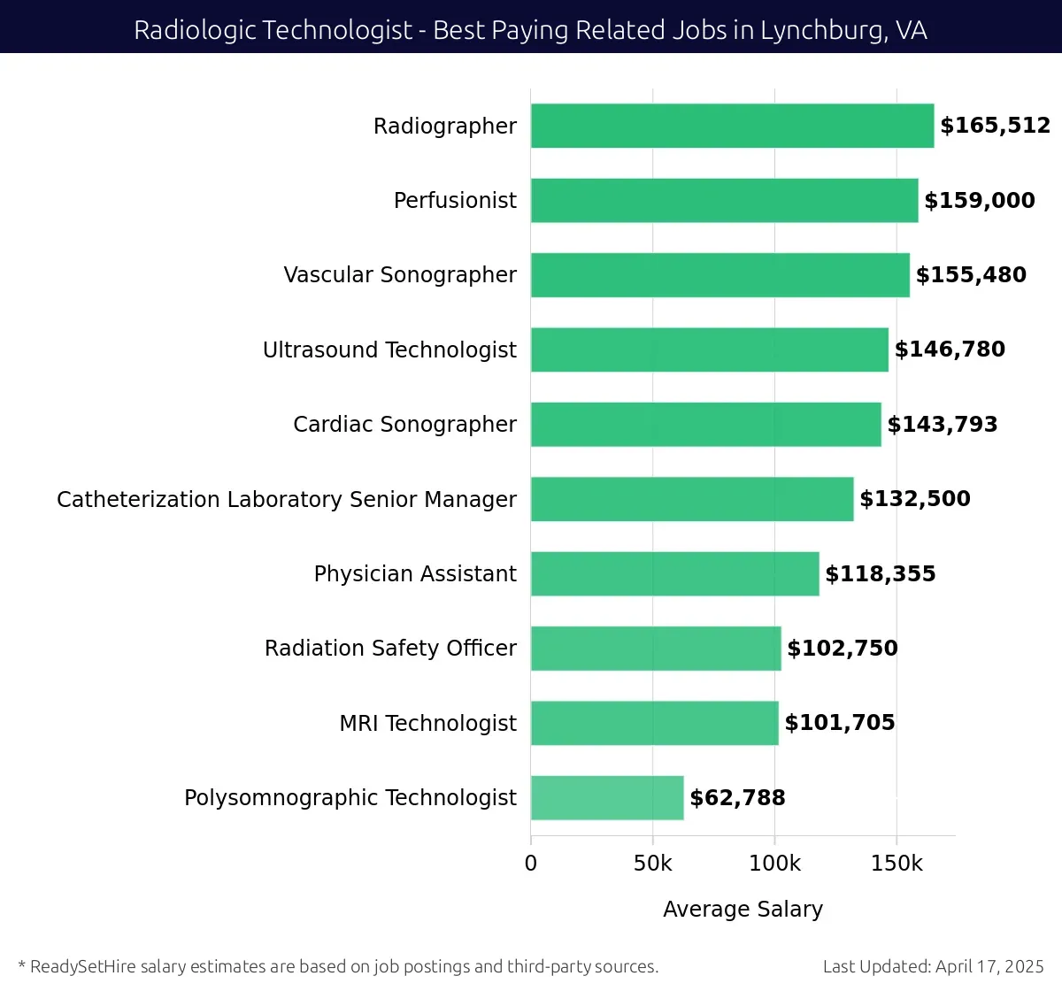 Graph displaying best paying related job salaries for Radiologic Technologist jobs near Lynchburg, VA, highlighting Radiographer with the highest at $165,512 and Polysomnographic Technologist with the lowest at $62,788.