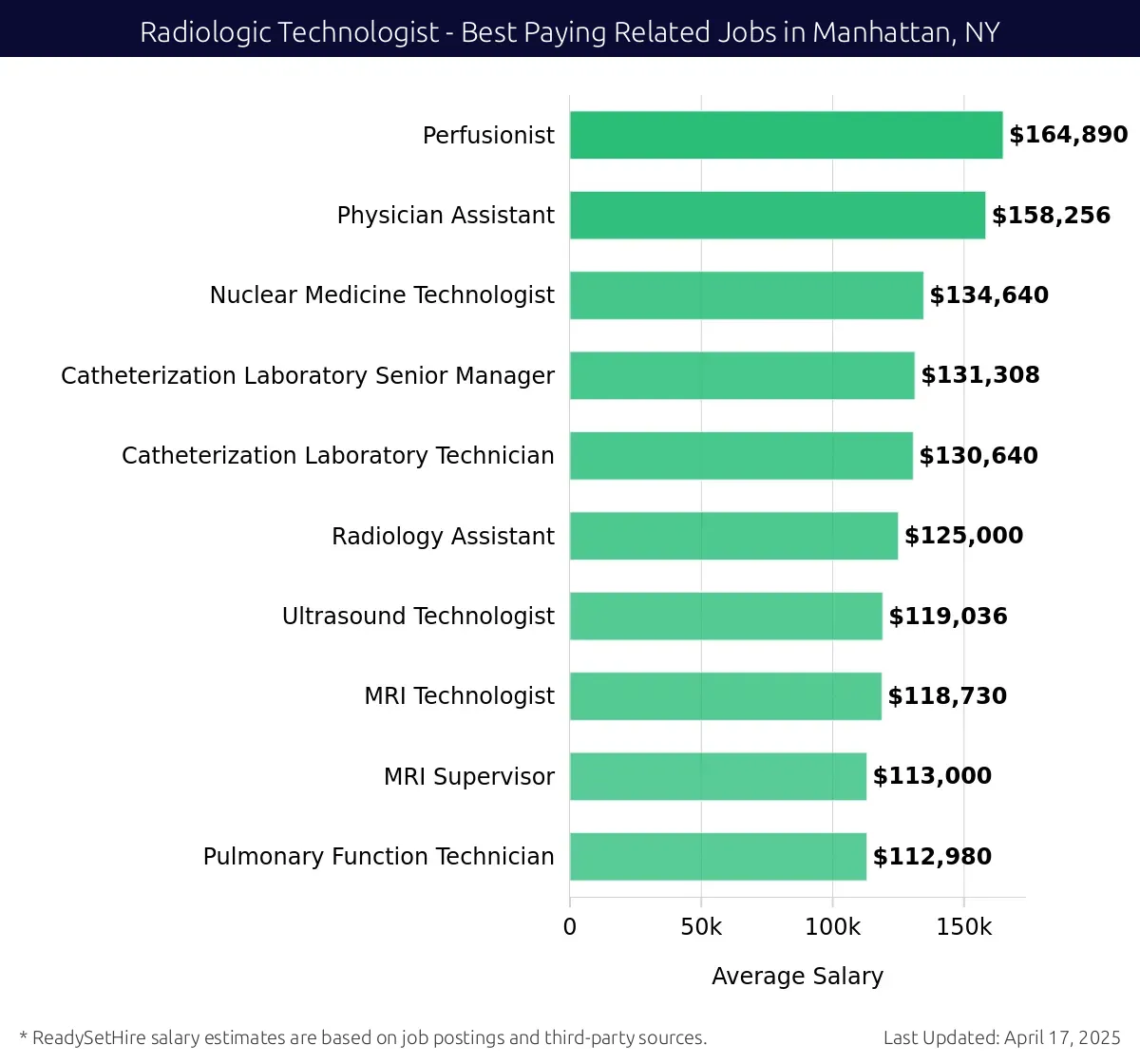 Graph displaying best paying related job salaries for Radiologic Technologist jobs near Manhattan, NY, highlighting Perfusionist with the highest at $164,890 and Pulmonary Function Technician with the lowest at $112,980.