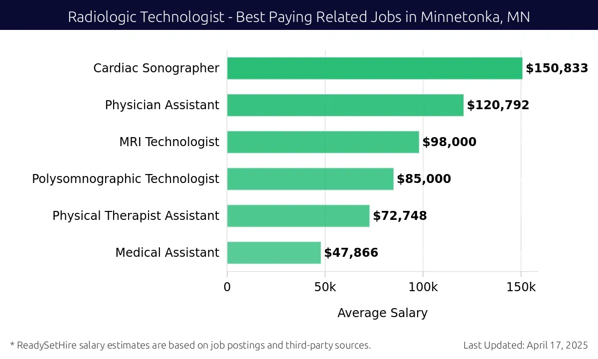 Graph displaying best paying related job salaries for Radiologic Technologist jobs near Minnetonka, MN, highlighting Cardiac Sonographer with the highest at $150,833 and Medical Assistant with the lowest at $47,866.