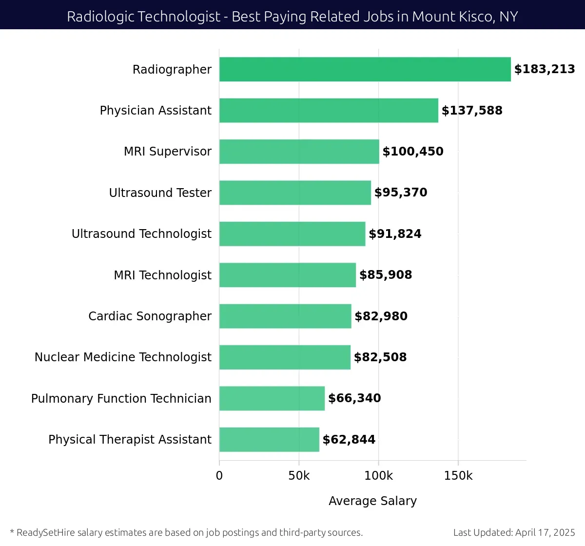 Graph displaying best paying related job salaries for Radiologic Technologist jobs near Mount Kisco, NY, highlighting Radiographer with the highest at $183,213 and Physical Therapist Assistant with the lowest at $62,844.