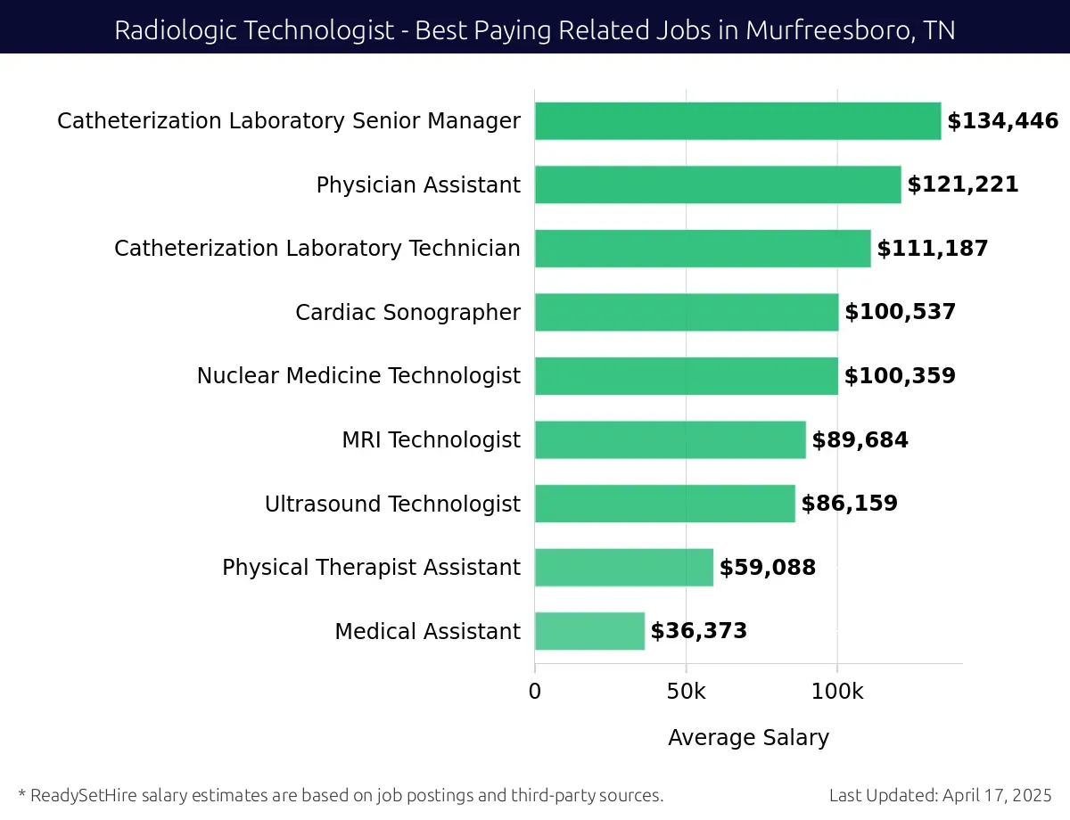 Graph displaying best paying related job salaries for Radiologic Technologist jobs near Murfreesboro, TN, highlighting Catheterization Laboratory Senior Manager with the highest at $134,446 and Medical Assistant with the lowest at $36,373.