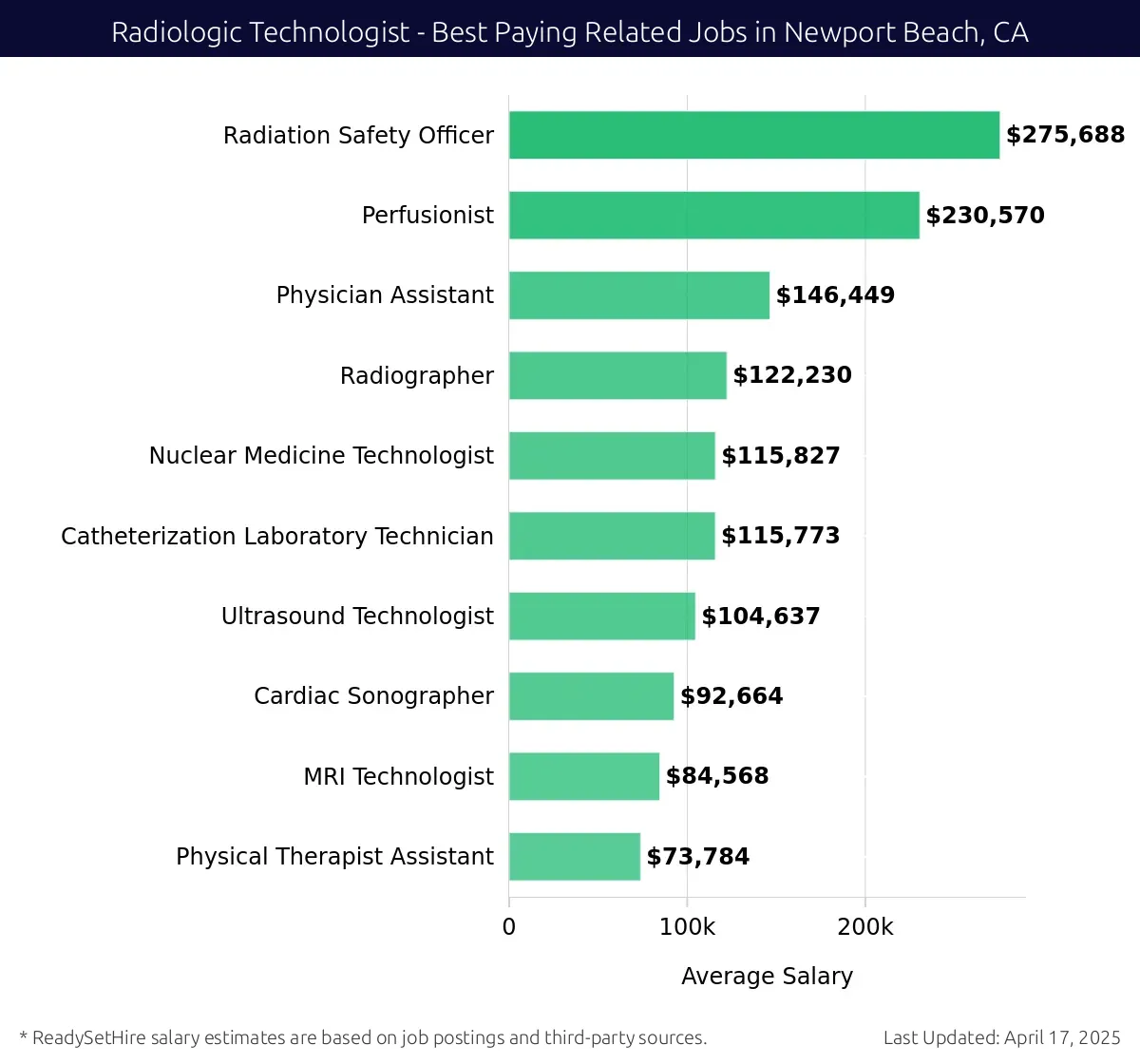 Graph displaying best paying related job salaries for Radiologic Technologist jobs near Newport Beach, CA, highlighting Radiation Safety Officer with the highest at $275,688 and Physical Therapist Assistant with the lowest at $73,784.