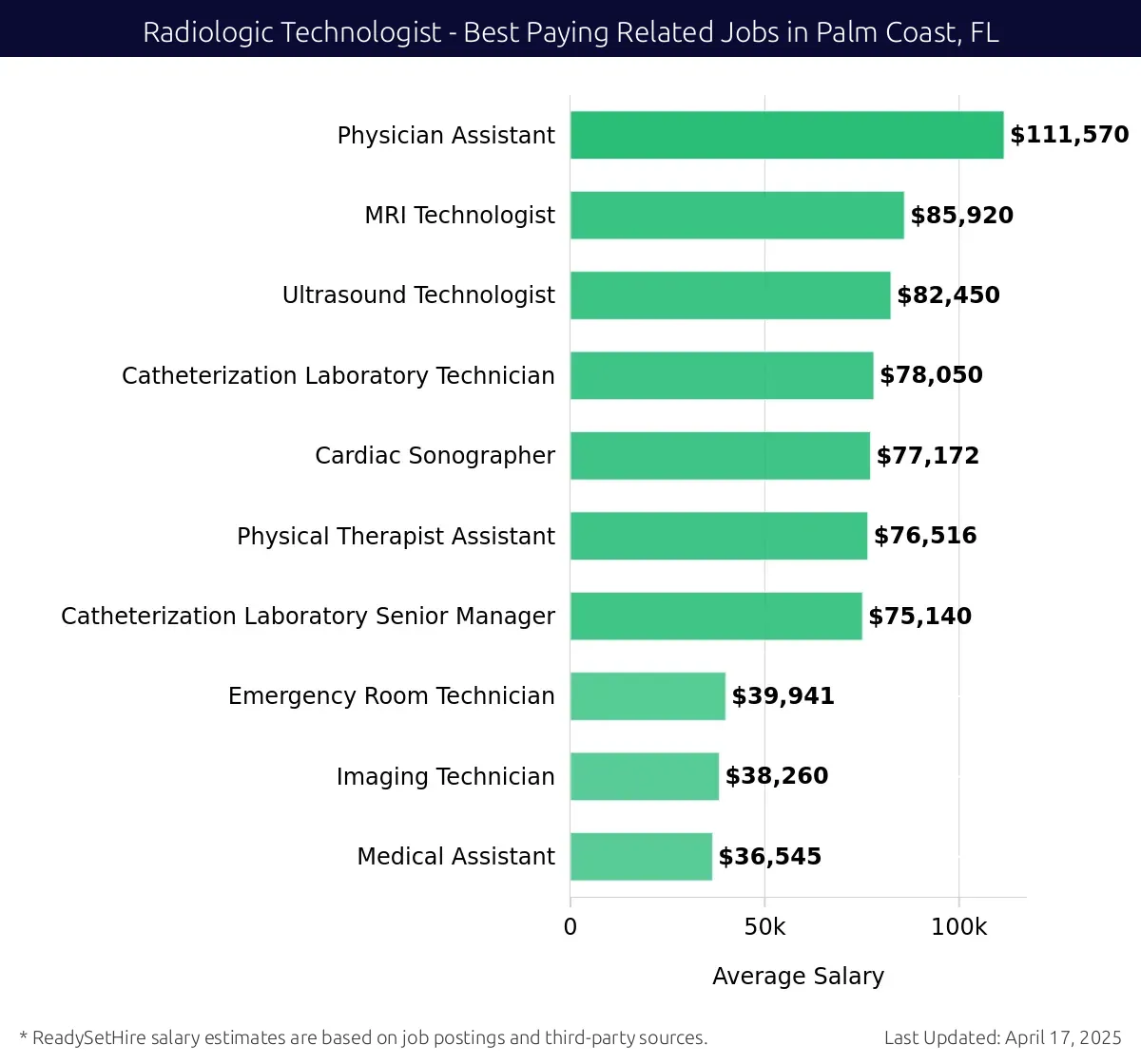 Graph displaying best paying related job salaries for Radiologic Technologist jobs near Palm Coast, FL, highlighting Physician Assistant with the highest at $111,570 and Medical Assistant with the lowest at $36,545.