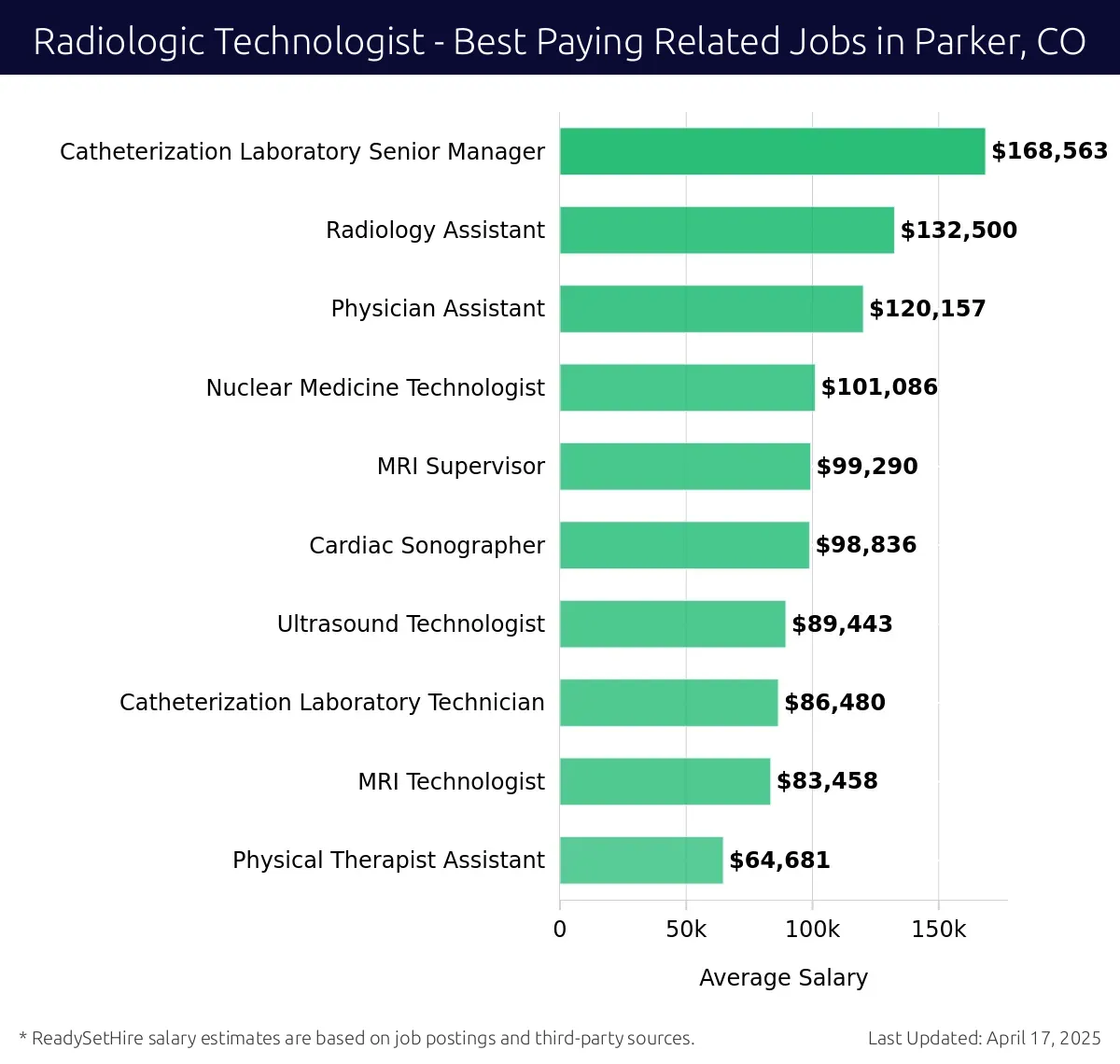 Graph displaying best paying related job salaries for Radiologic Technologist jobs near Parker, CO, highlighting Catheterization Laboratory Senior Manager with the highest at $168,563 and Physical Therapist Assistant with the lowest at $64,681.