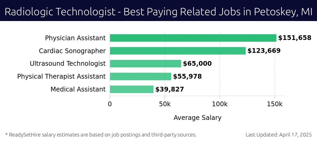 Graph displaying best paying related job salaries for Radiologic Technologist jobs near Petoskey, MI, highlighting Physician Assistant with the highest at $151,658 and Medical Assistant with the lowest at $39,827.