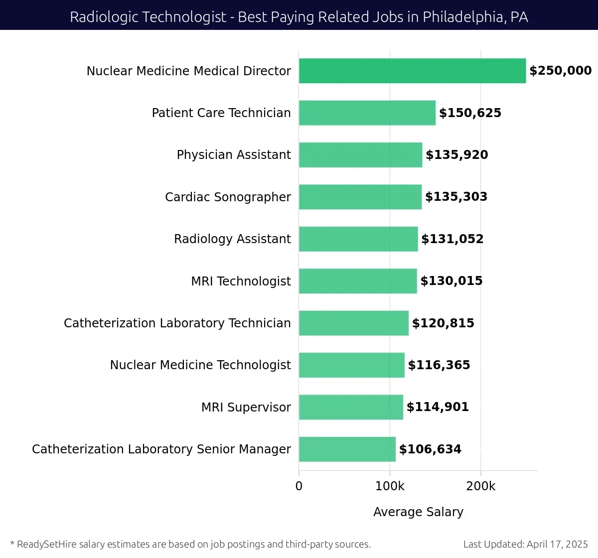 Graph displaying best paying related job salaries for Radiologic Technologist jobs near Philadelphia, PA, highlighting Nuclear Medicine Medical Director with the highest at $250,000 and Catheterization Laboratory Senior Manager with the lowest at $106,634.