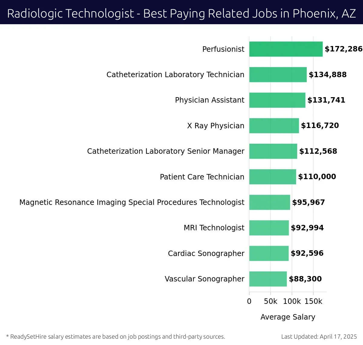 Graph displaying best paying related job salaries for Radiologic Technologist jobs near Phoenix, AZ, highlighting Perfusionist with the highest at $172,286 and Vascular Sonographer with the lowest at $88,300.