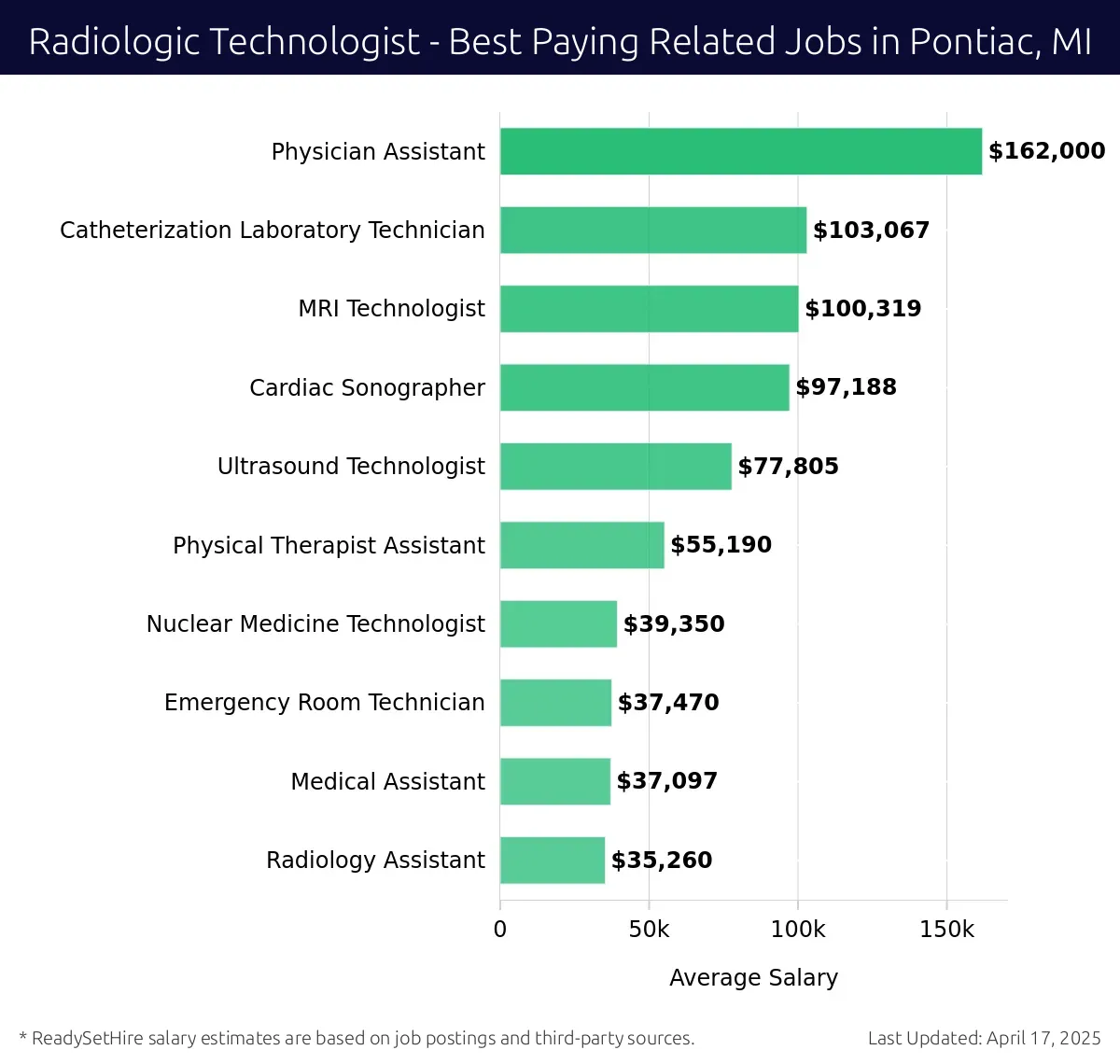 Graph displaying best paying related job salaries for Radiologic Technologist jobs near Pontiac, MI, highlighting Physician Assistant with the highest at $162,000 and Radiology Assistant with the lowest at $35,260.