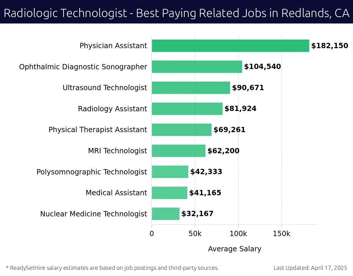 Graph displaying best paying related job salaries for Radiologic Technologist jobs near Redlands, CA, highlighting Physician Assistant with the highest at $182,150 and Nuclear Medicine Technologist with the lowest at $32,167.