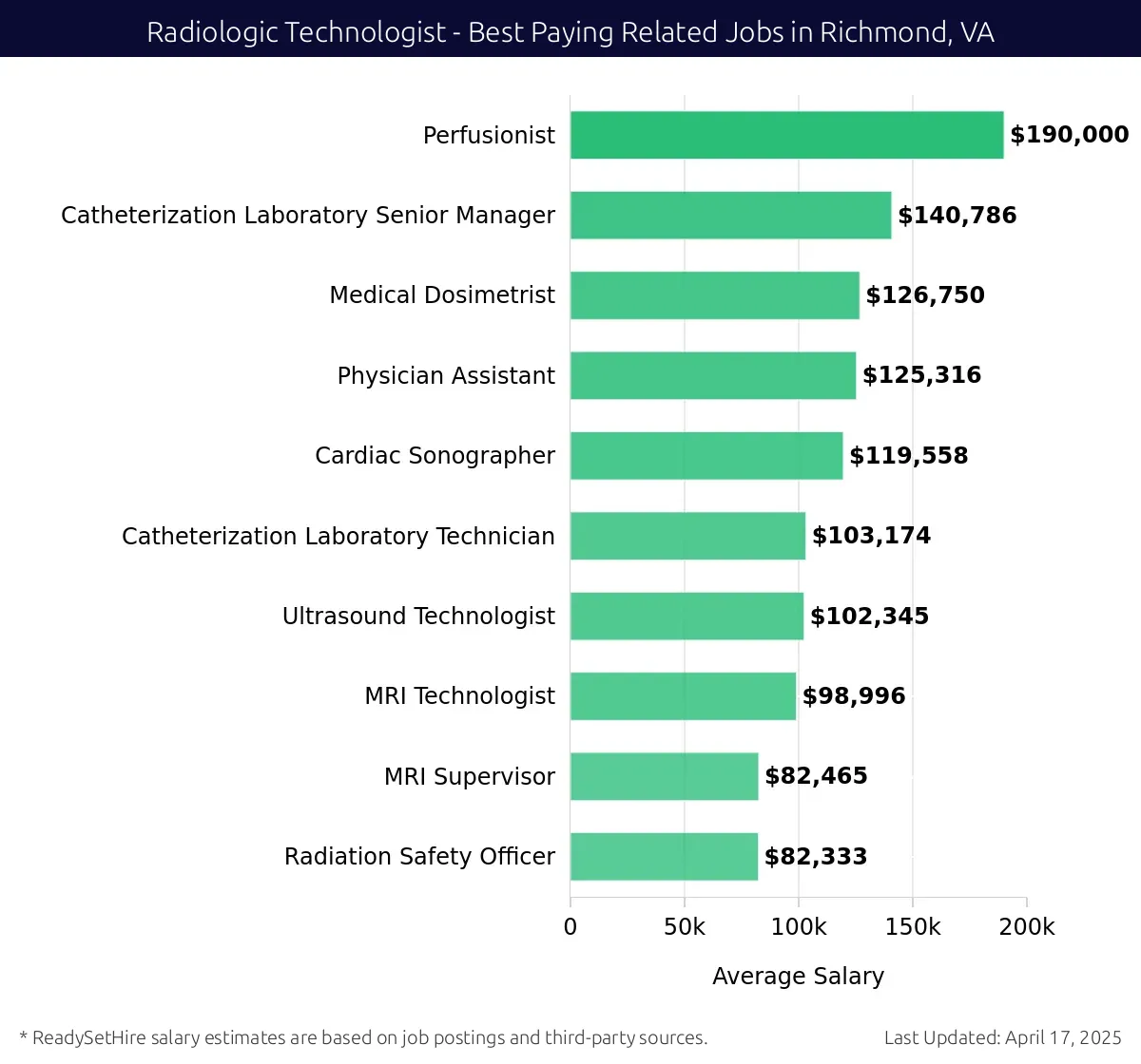 Graph displaying best paying related job salaries for Radiologic Technologist jobs near Richmond, VA, highlighting Perfusionist with the highest at $190,000 and Radiation Safety Officer with the lowest at $82,333.