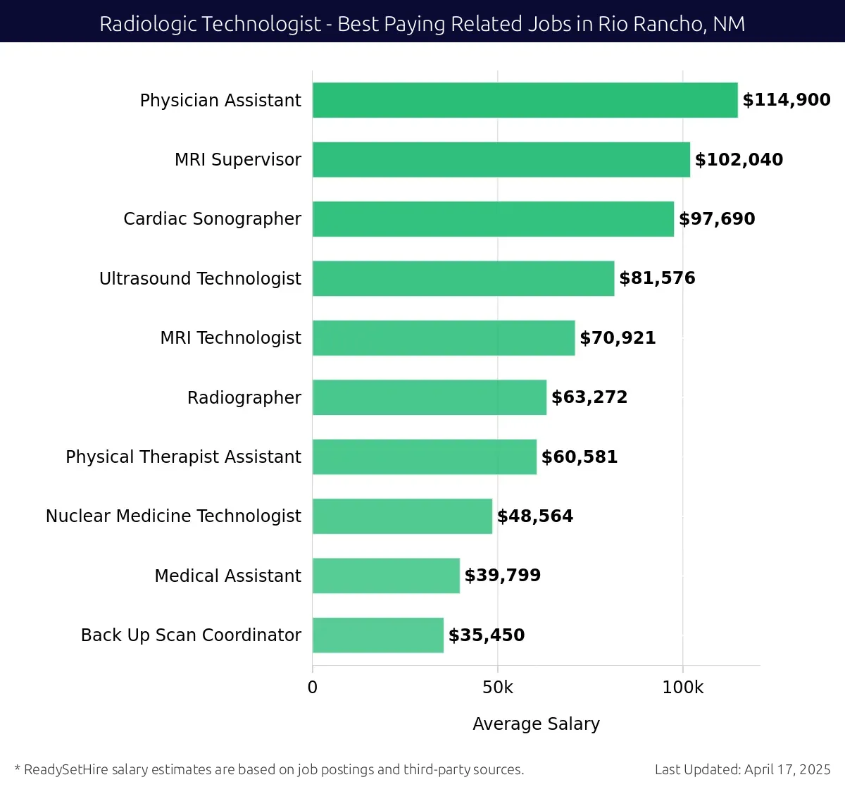 Graph displaying best paying related job salaries for Radiologic Technologist jobs near Rio Rancho, NM, highlighting Physician Assistant with the highest at $114,900 and Back Up Scan Coordinator with the lowest at $35,450.