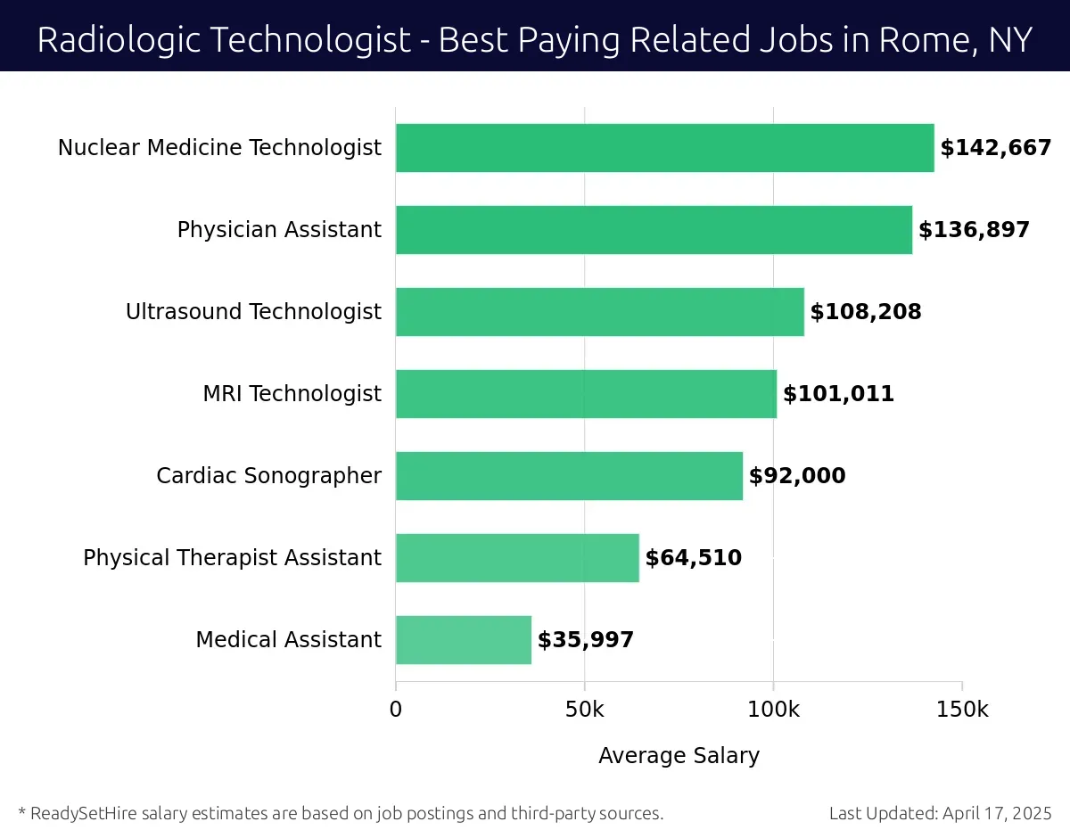 Graph displaying best paying related job salaries for Radiologic Technologist jobs near Rome, NY, highlighting Nuclear Medicine Technologist with the highest at $142,667 and Medical Assistant with the lowest at $35,997.
