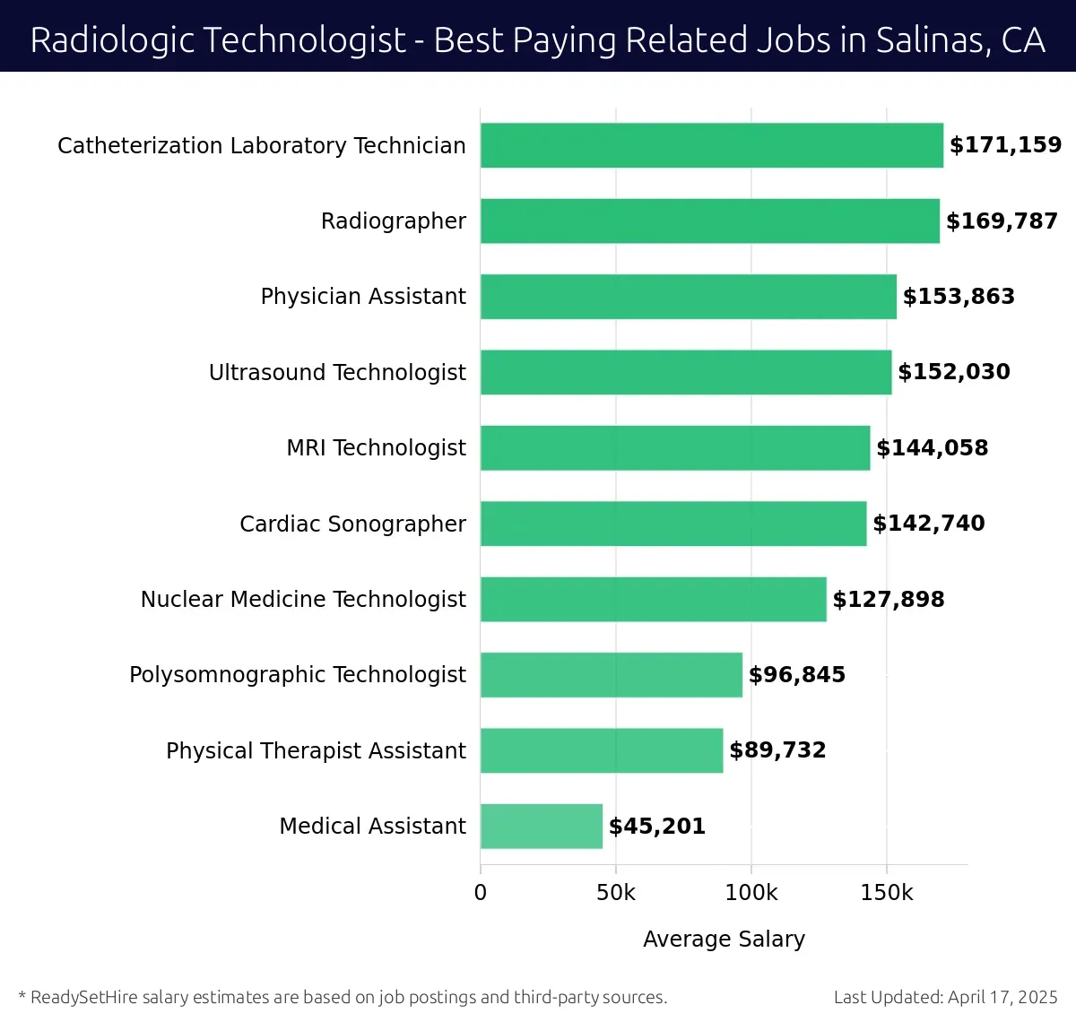 Graph displaying best paying related job salaries for Radiologic Technologist jobs near Salinas, CA, highlighting Catheterization Laboratory Technician with the highest at $171,159 and Medical Assistant with the lowest at $45,201.