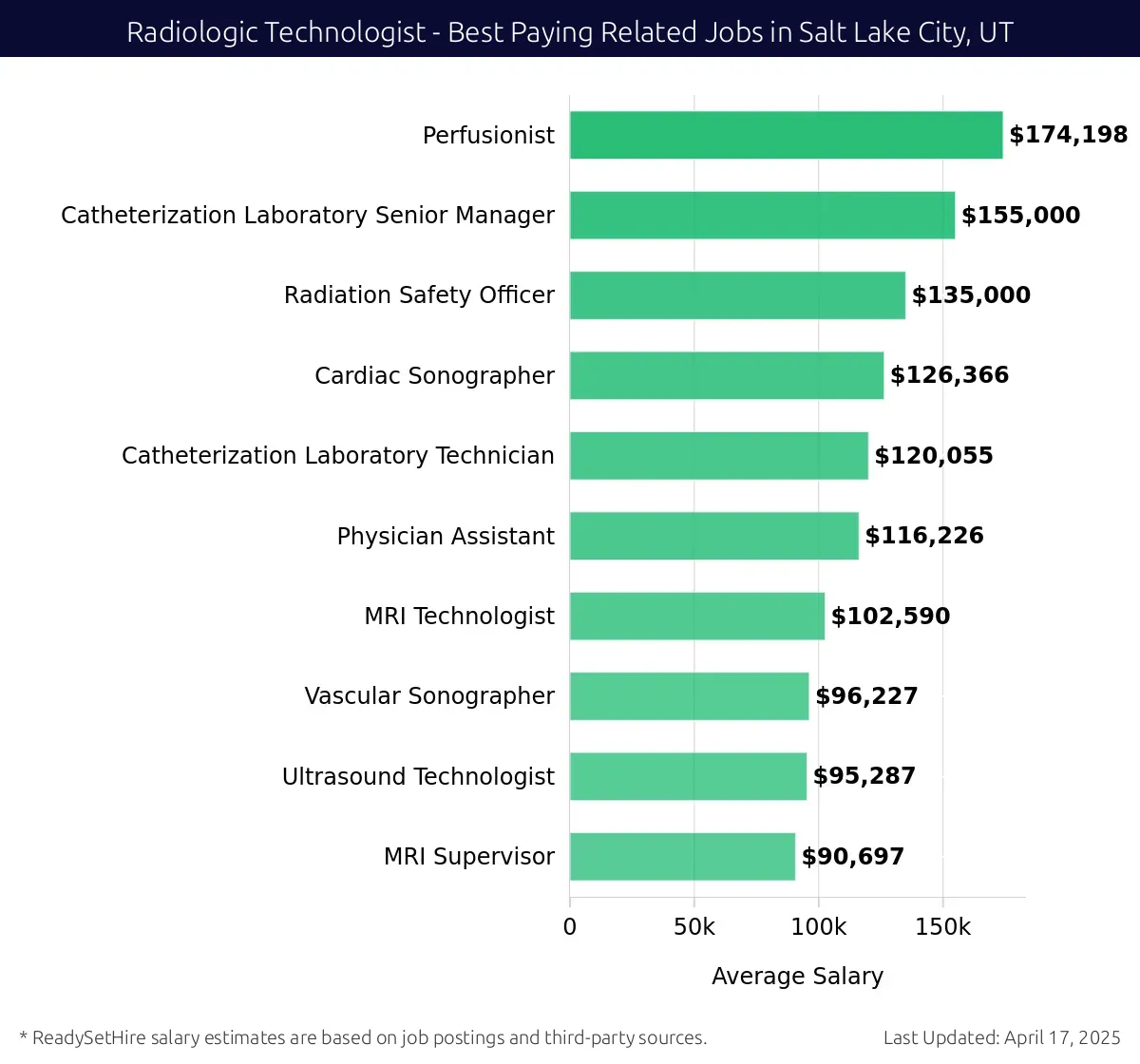 Graph displaying best paying related job salaries for Radiologic Technologist jobs near Salt Lake City, UT, highlighting Perfusionist with the highest at $174,198 and MRI Supervisor with the lowest at $90,697.