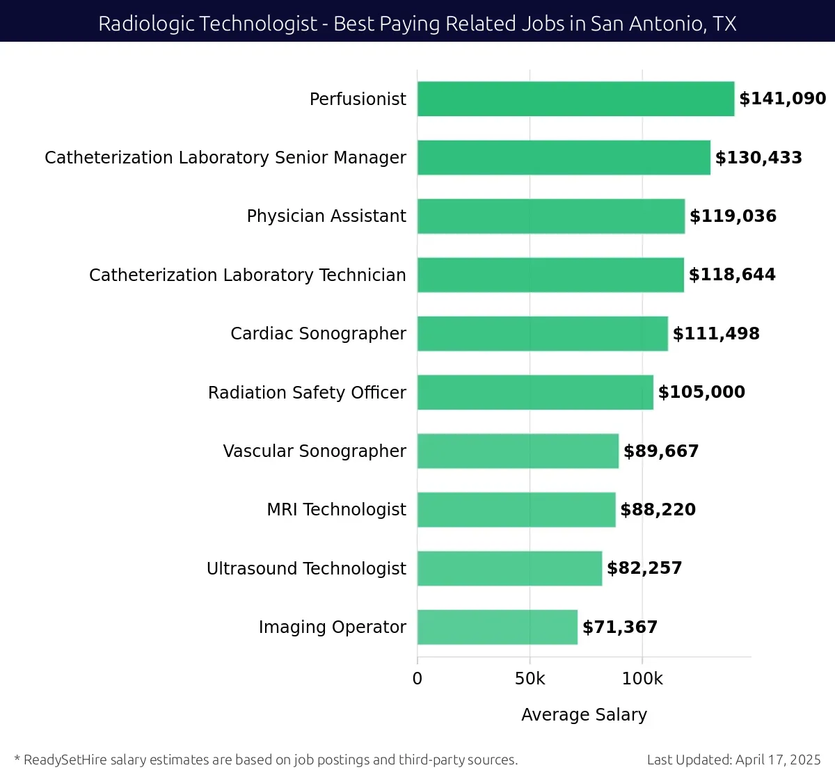 Graph displaying best paying related job salaries for Radiologic Technologist jobs near San Antonio, TX, highlighting Perfusionist with the highest at $141,090 and Imaging Operator with the lowest at $71,367.