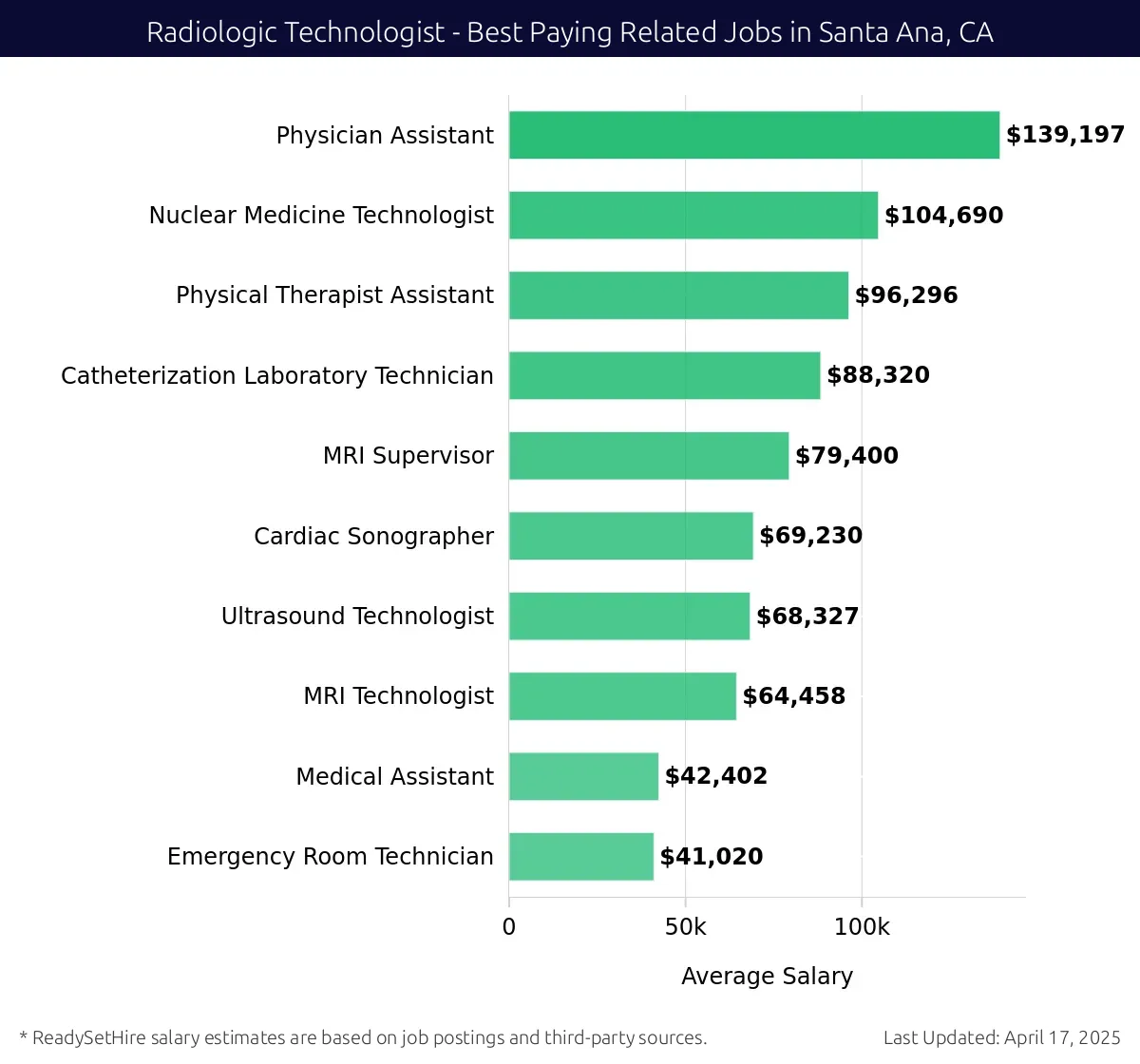 Graph displaying best paying related job salaries for Radiologic Technologist jobs near Santa Ana, CA, highlighting Physician Assistant with the highest at $139,197 and Emergency Room Technician with the lowest at $41,020.
