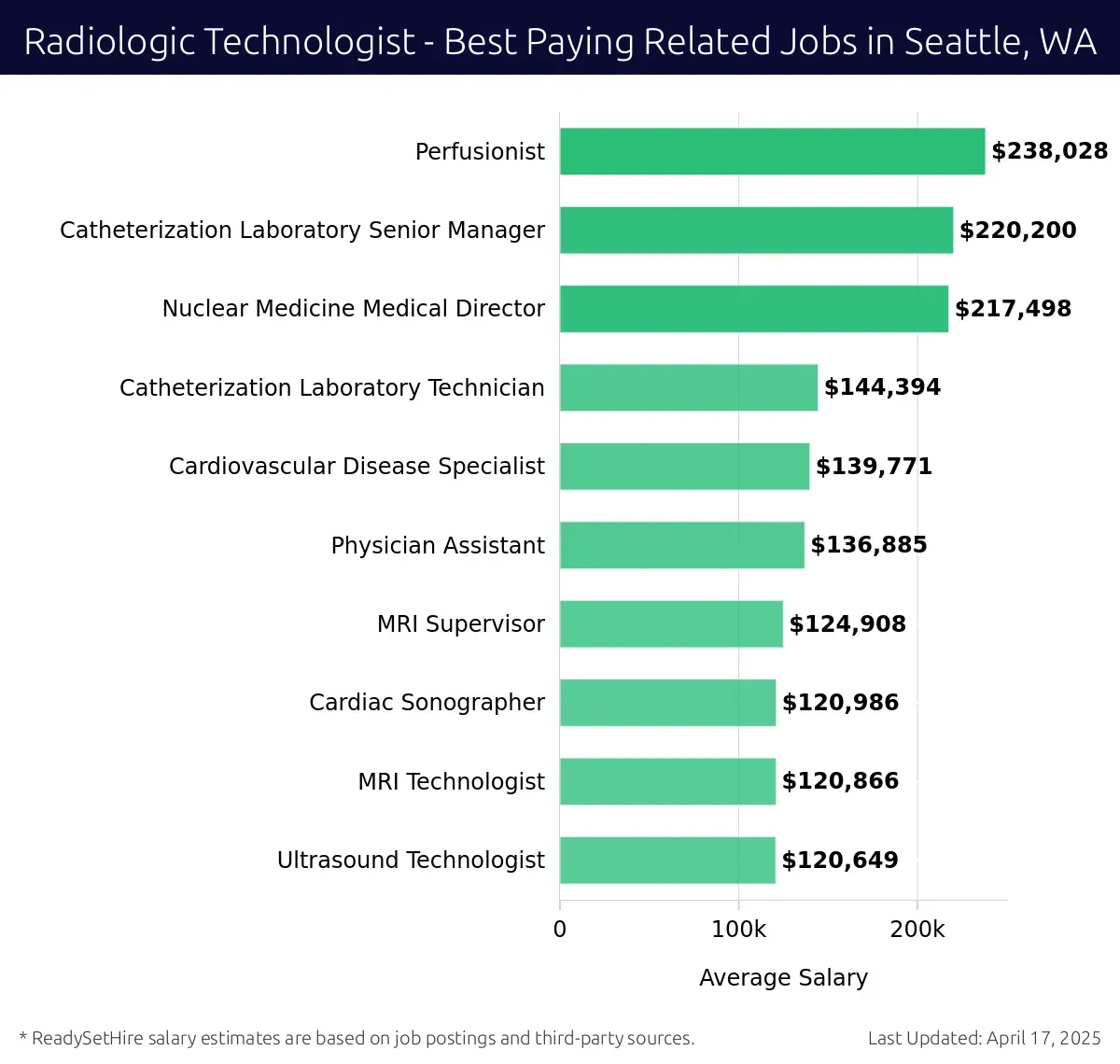 Graph displaying best paying related job salaries for Radiologic Technologist jobs near Seattle, WA, highlighting Perfusionist with the highest at $238,028 and Ultrasound Technologist with the lowest at $120,649.