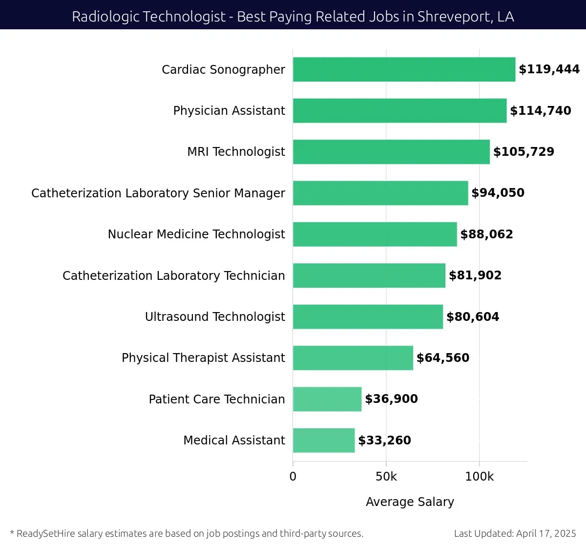 Graph displaying best paying related job salaries for Radiologic Technologist jobs near Shreveport, LA, highlighting Cardiac Sonographer with the highest at $119,444 and Medical Assistant with the lowest at $33,260.