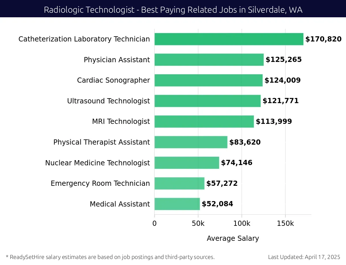 Graph displaying best paying related job salaries for Radiologic Technologist jobs near Silverdale, WA, highlighting Catheterization Laboratory Technician with the highest at $170,820 and Medical Assistant with the lowest at $52,084.