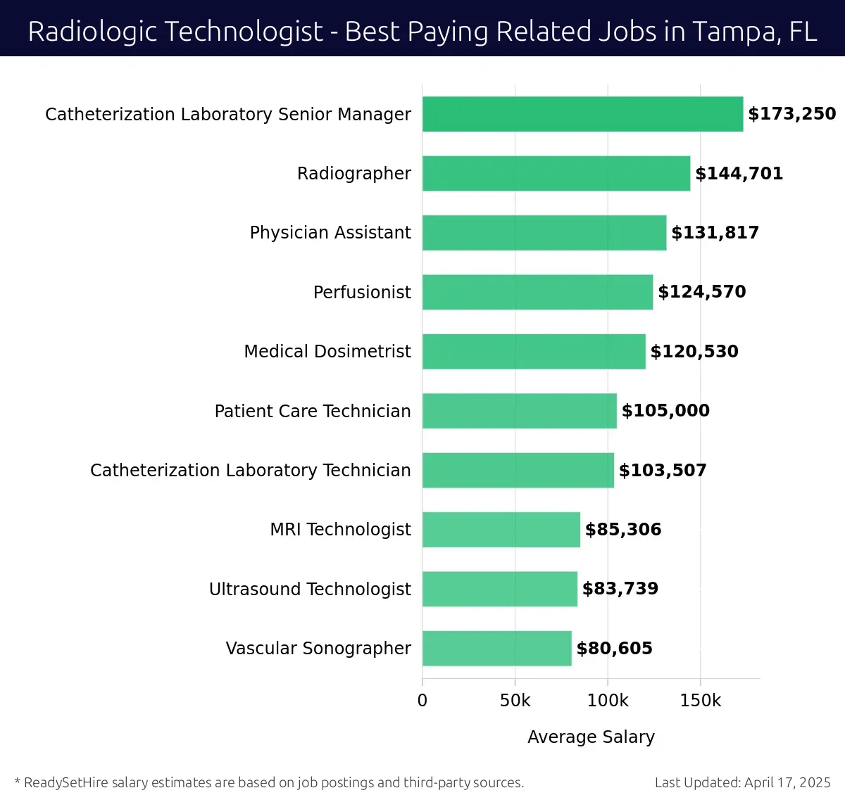Graph displaying best paying related job salaries for Radiologic Technologist jobs near Tampa, FL, highlighting Catheterization Laboratory Senior Manager with the highest at $173,250 and Vascular Sonographer with the lowest at $80,605.