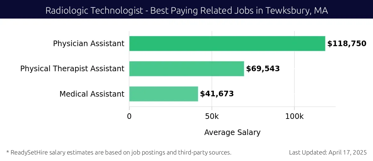 Graph displaying best paying related job salaries for Radiologic Technologist jobs near Tewksbury, MA, highlighting Physician Assistant with the highest at $118,750 and Medical Assistant with the lowest at $41,673.