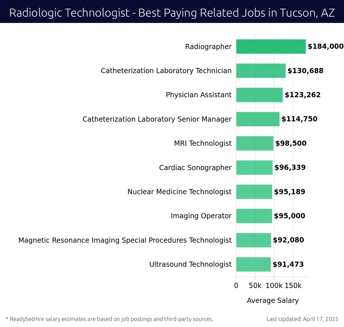 Graph displaying best paying related job salaries for Radiologic Technologist jobs near Tucson, AZ, highlighting Radiographer with the highest at $184,000 and Ultrasound Technologist with the lowest at $91,473.