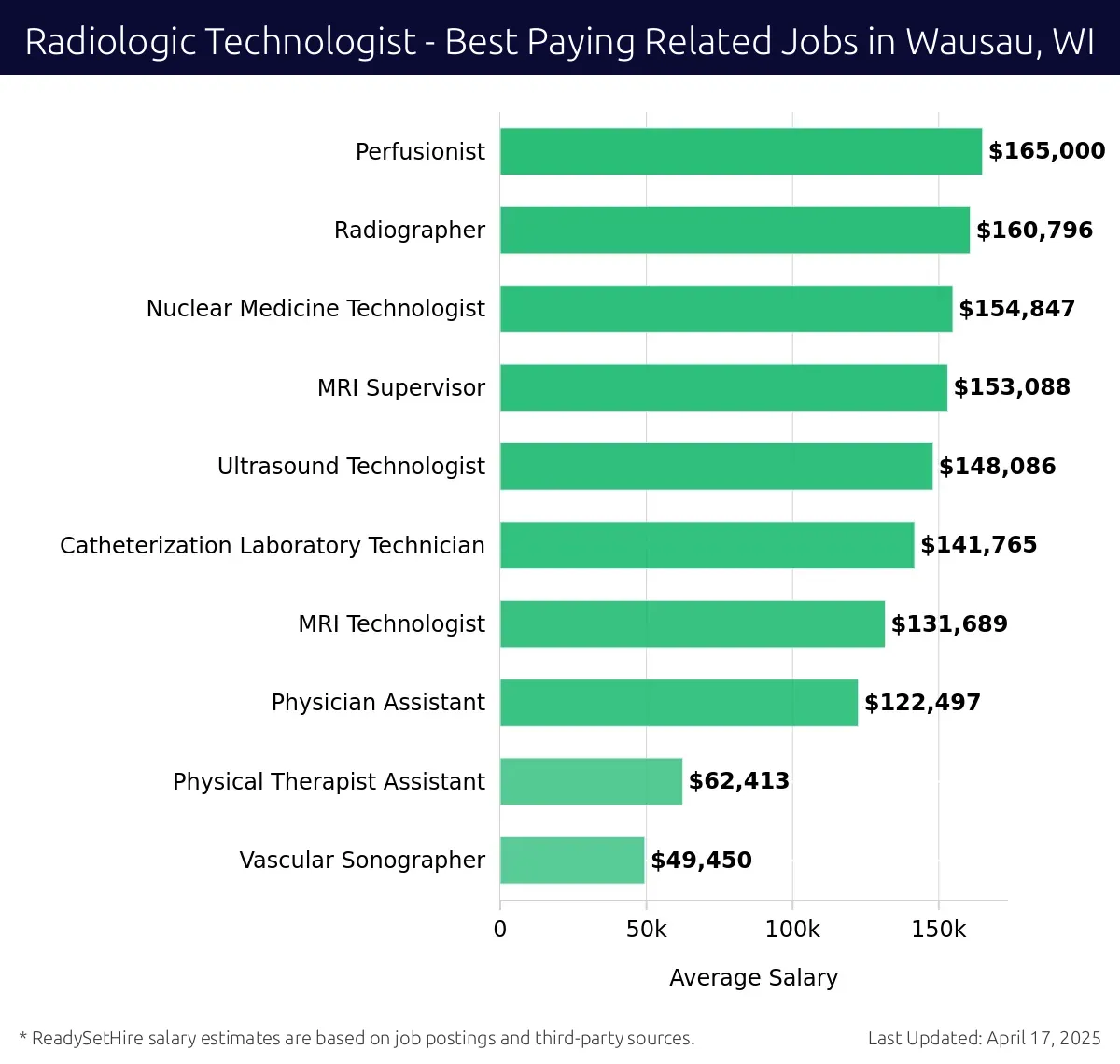 Graph displaying best paying related job salaries for Radiologic Technologist jobs near Wausau, WI, highlighting Perfusionist with the highest at $165,000 and Vascular Sonographer with the lowest at $49,450.