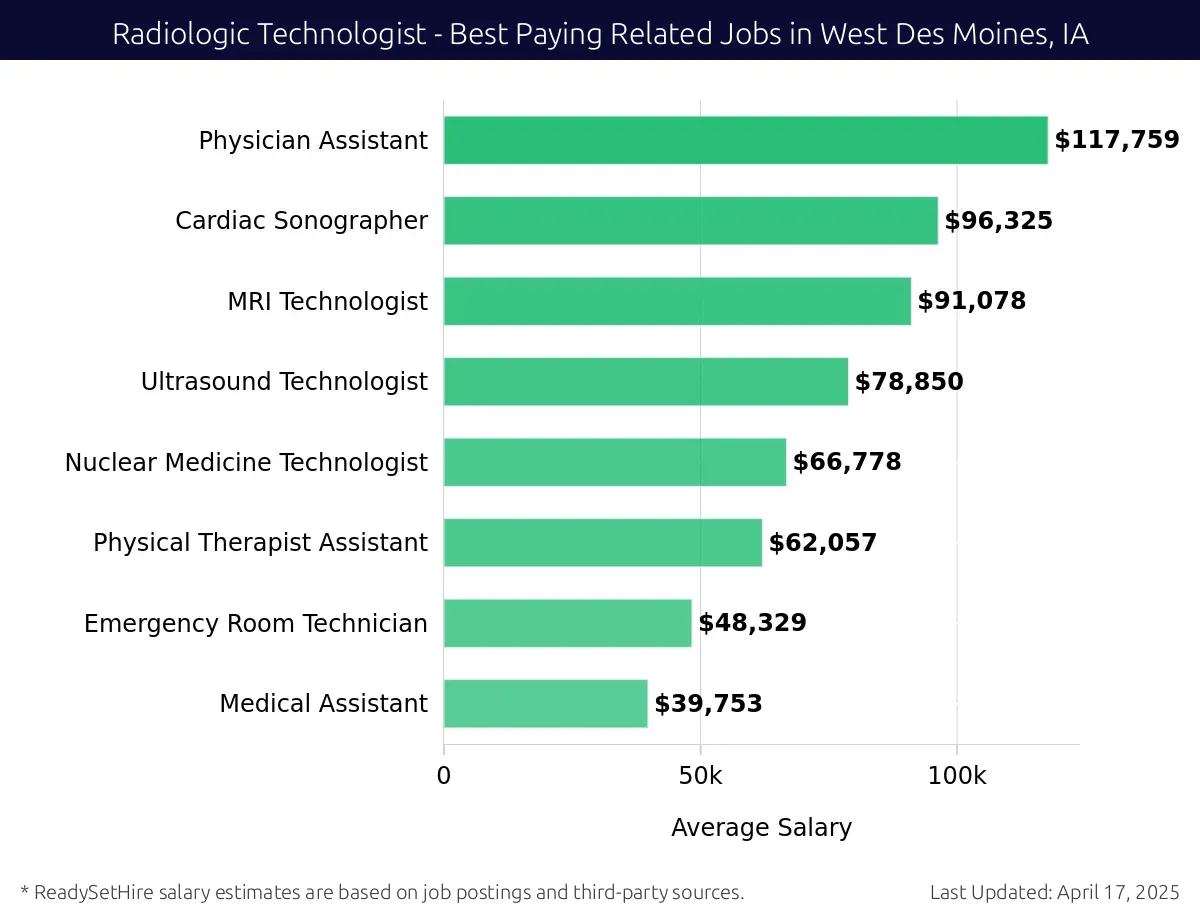 Graph displaying best paying related job salaries for Radiologic Technologist jobs near West Des Moines, IA, highlighting Physician Assistant with the highest at $117,759 and Medical Assistant with the lowest at $39,753.